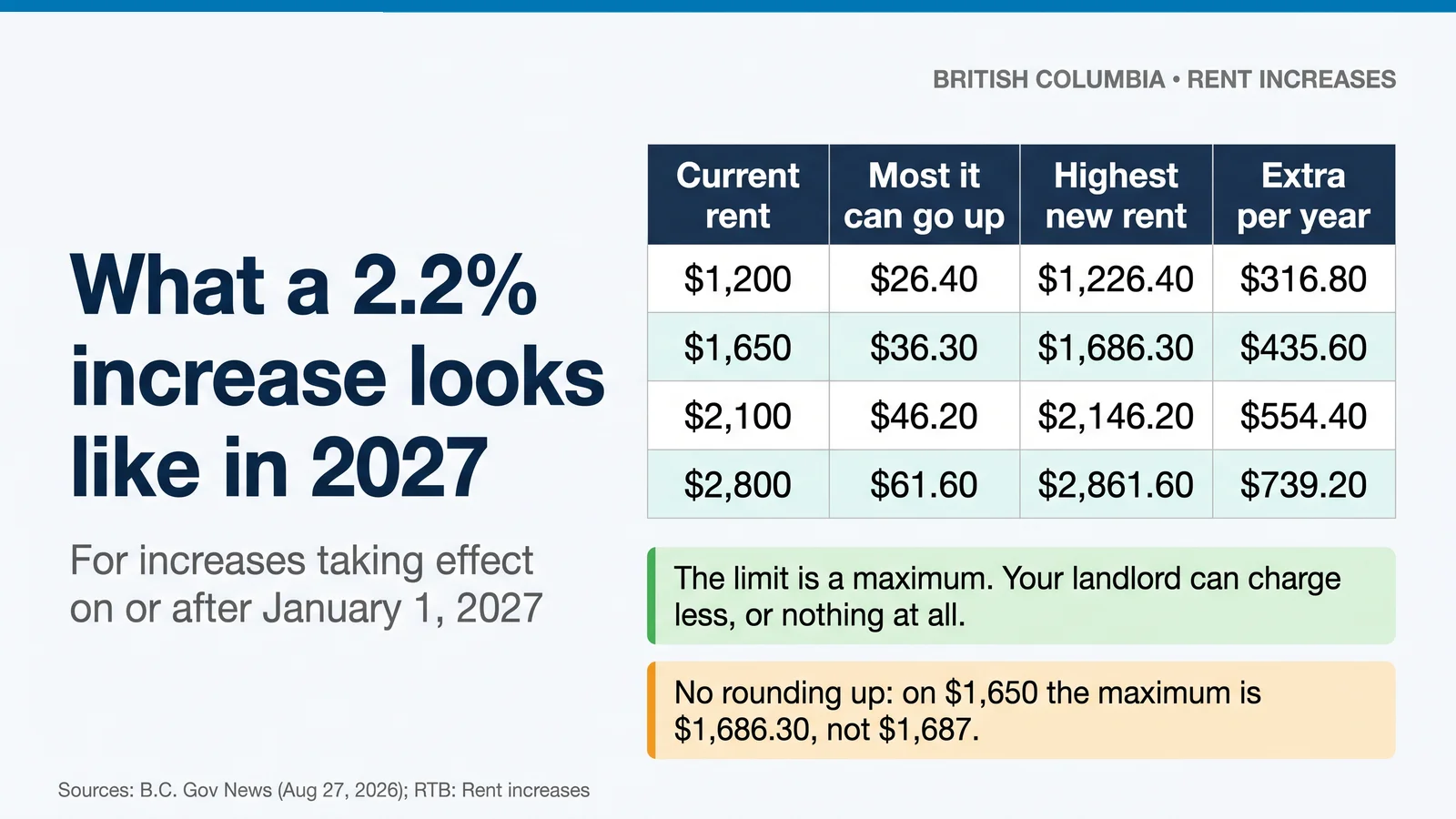 What a 2.2% increase looks like in 2027: $1,200 rent can rise at most $26.40 to $1,226.40; $1,650 by $36.30 to $1,686.30; $2,100 by $46.20 to $2,146.20; $2,800 by $61.60 to $2,861.60