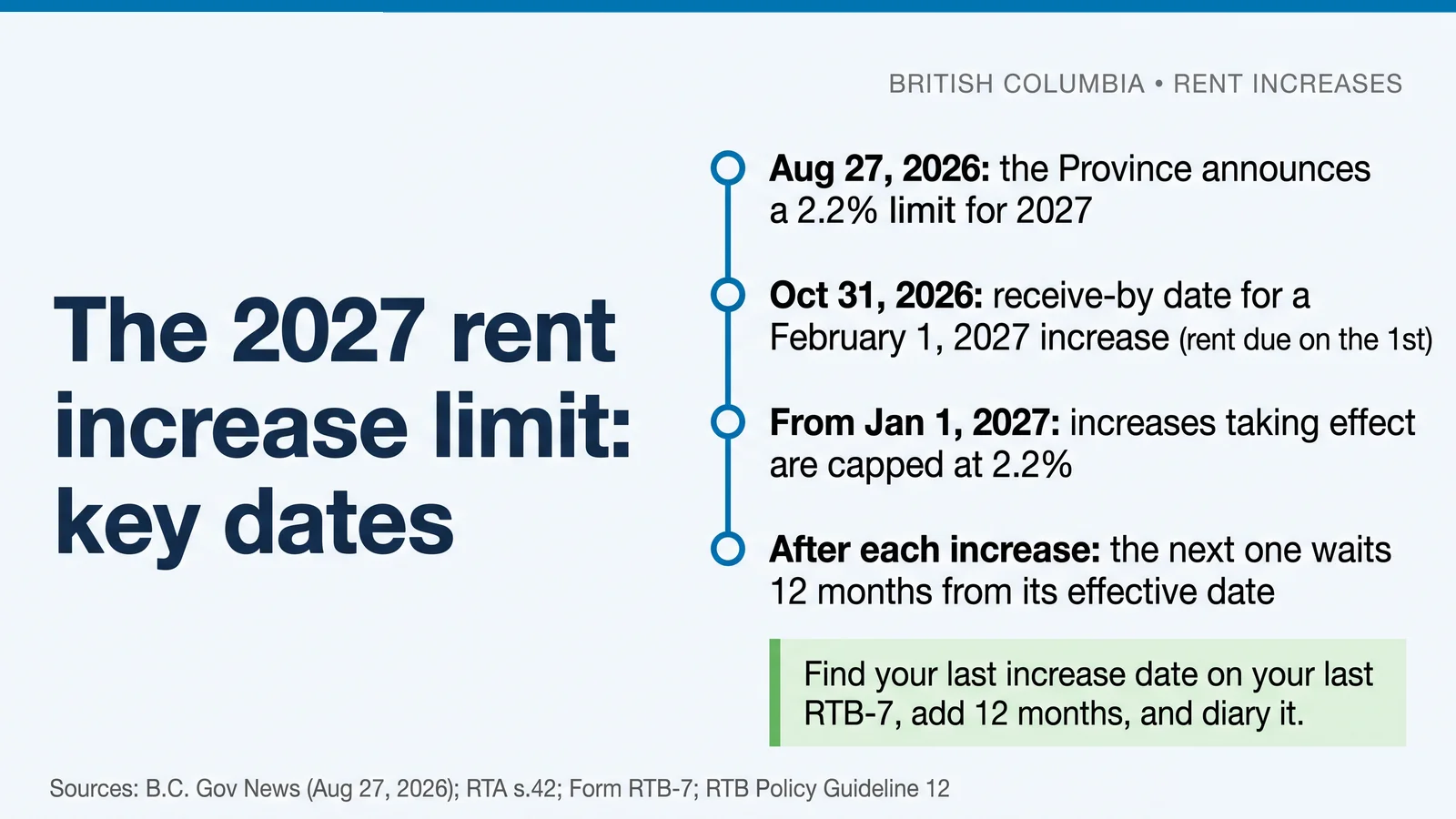 Key dates for the 2027 BC rent increase limit: announced August 27, 2026; October 31, 2026 receive-by date for a February 1, 2027 increase; 2.2% cap from January 1, 2027; the next increase waits 12 months