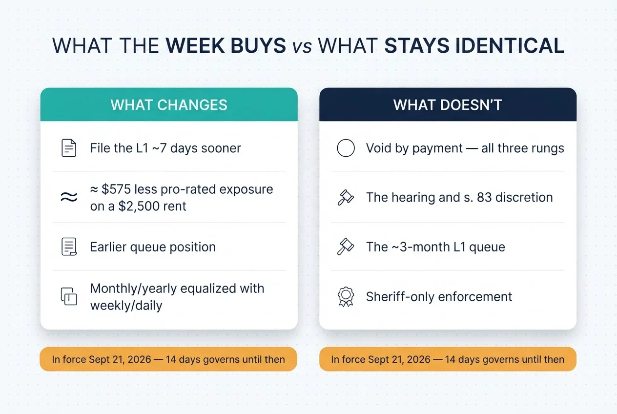 Table comparing what the week buys — filing sooner, less pro-rated exposure, earlier queue position — against what stays identical: the void ladder, the hearing, the months-long queue and sheriff-only enforcement