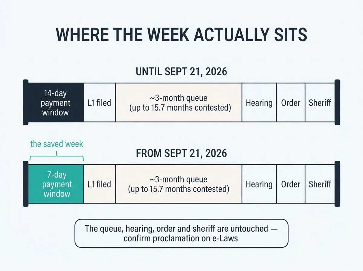 Stacked before-and-after pipeline showing the 14-day payment window shrinking to 7 days from September 21, 2026, while the L1 filing, months-long queue, hearing, order and sheriff stages remain identical