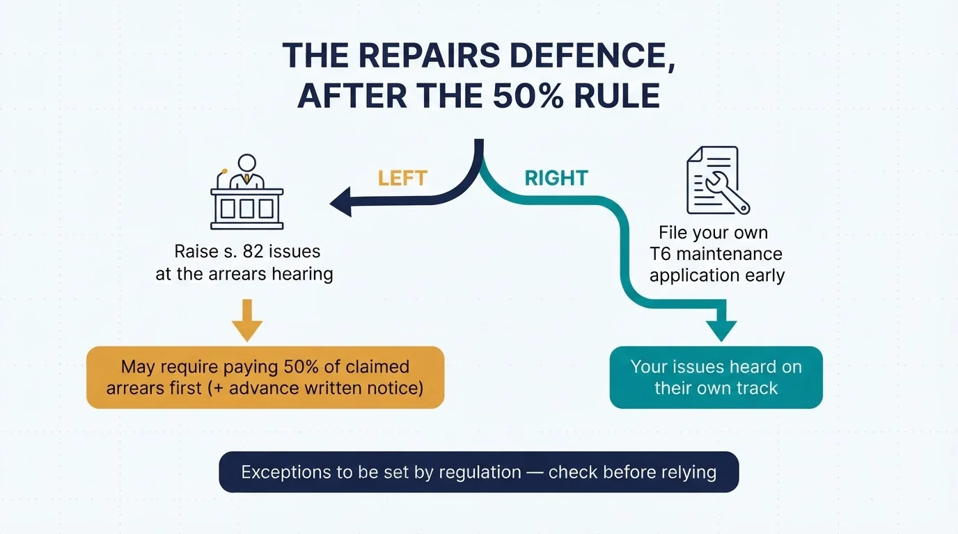 Decision fork showing that raising section 82 maintenance issues at an arrears hearing may require paying half the claimed arrears first, while filing your own T6 application early puts your issues on their own track