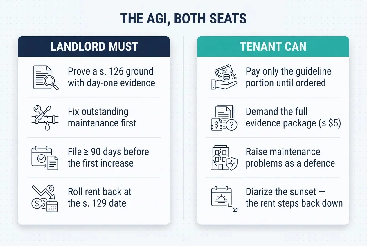 Mirrored panel of the AGI in both seats: what the landlord must do — prove a ground, fix maintenance, file ninety days ahead, roll back at the sunset — and what the tenant can do, including paying only the guideline portion until ordered