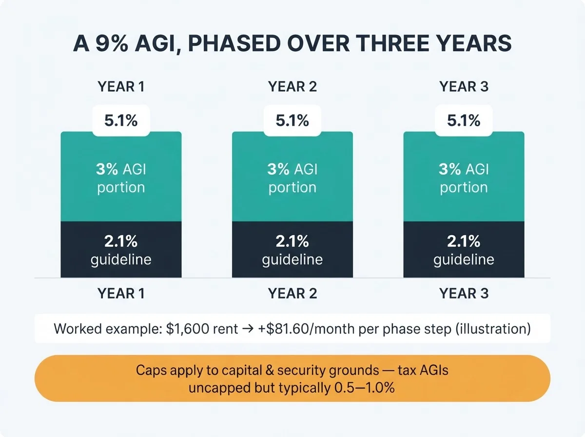 A nine percent AGI phased over three years, each year stacking the 2.1 percent guideline with a 3 percent AGI portion for 5.1 percent totals, with the tax-ground exception noted