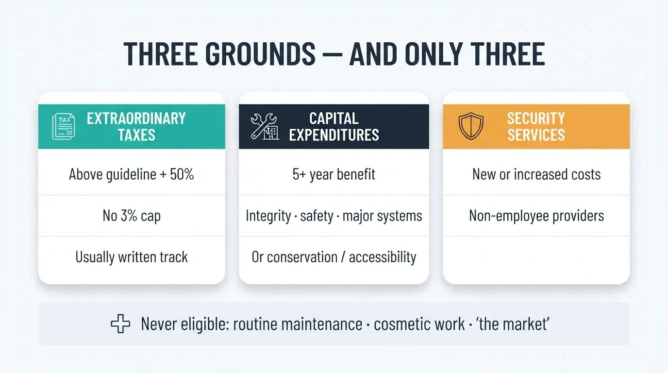 The three AGI grounds: extraordinary municipal taxes above guideline plus fifty percent, eligible capital expenditures with a five-year benefit, and non-employee security services — with routine maintenance and cosmetic work never eligible
