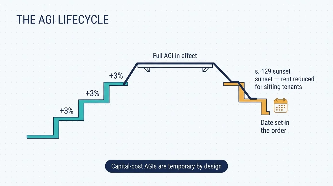 The AGI lifecycle: rent steps up three times at three percent, plateaus at the full AGI, then steps back down at the section 129 sunset date set in the order — capital-cost AGIs are temporary by design