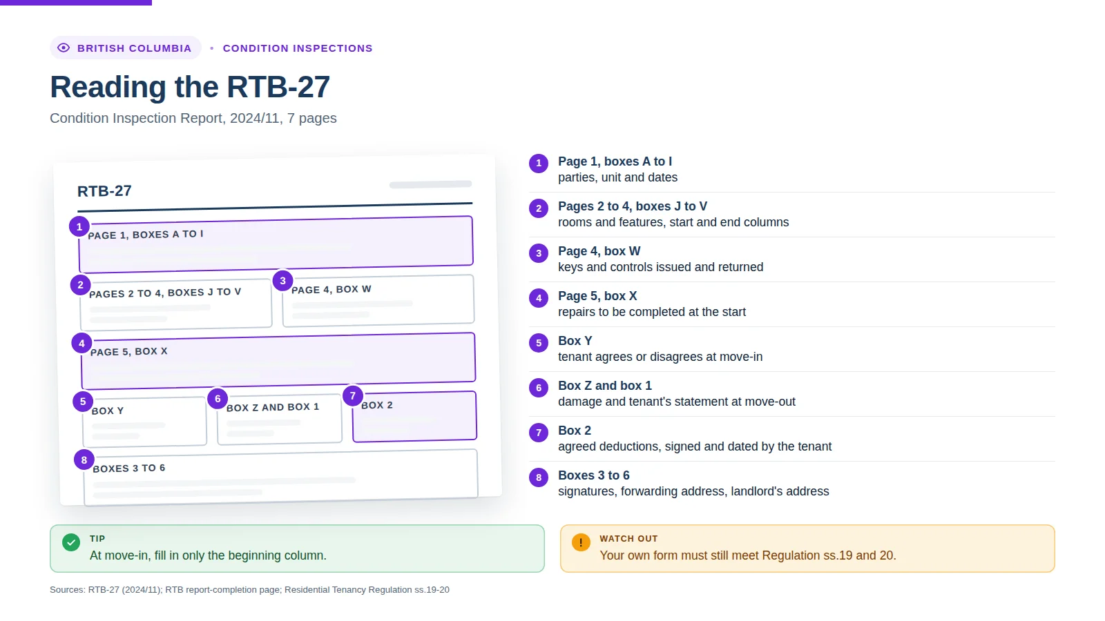 Infographic: reading the RTB-27 Condition Inspection Report (2024/11, 7 pages) — page 1 boxes A to I, rooms in boxes J to V, keys in box W, repairs, statements and signatures in boxes X to Z and 1 to 6