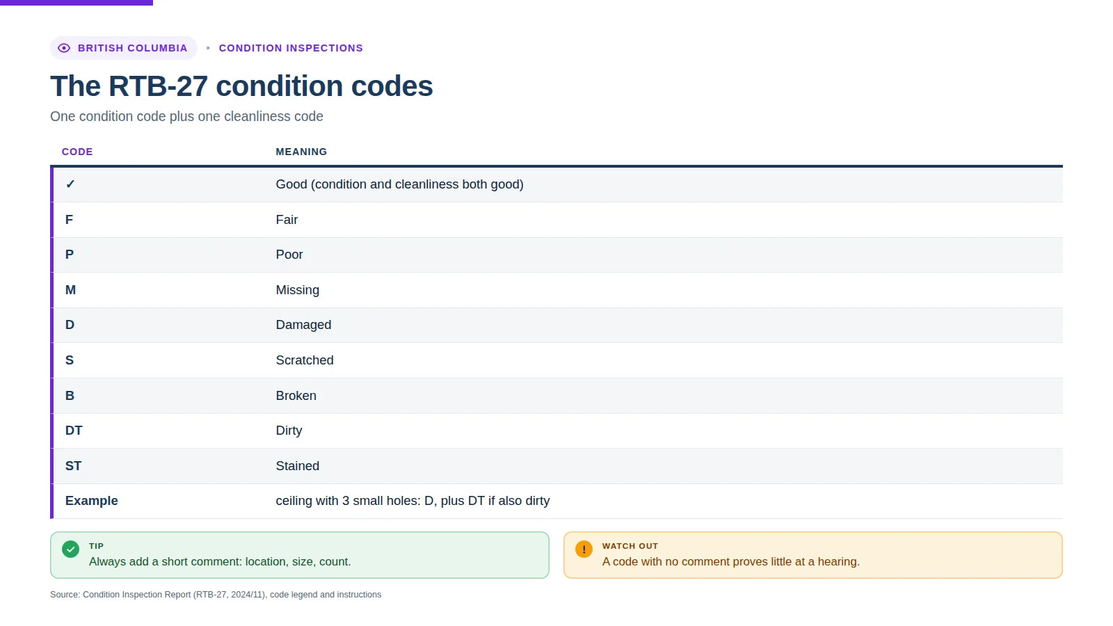 Table: the RTB-27 condition codes — check mark good, F fair, P poor, M missing, D damaged, S scratched, B broken, DT dirty, ST stained; one condition code plus one cleanliness code