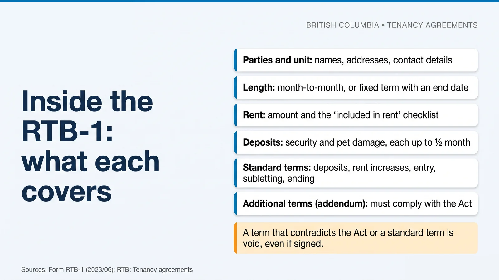 Inside the RTB-1: parties and unit, length, rent, deposits, standard terms and additional terms; a term that contradicts the Act is void even if signed