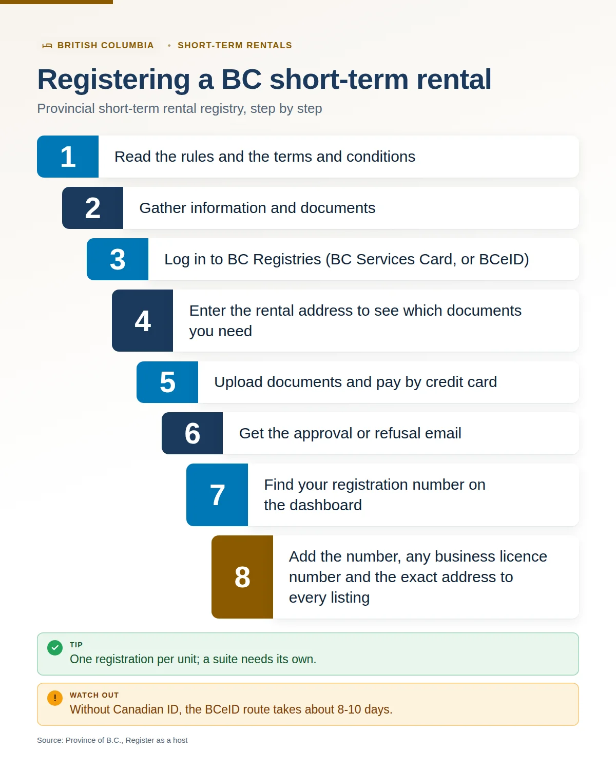 Steps to register a BC short-term rental with the provincial registry