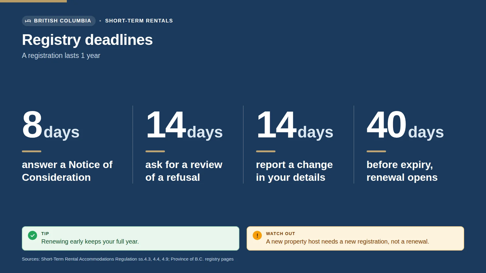 Timeline of BC short-term rental registry deadlines: 8 days, 14 days and renewal 40 days before expiry