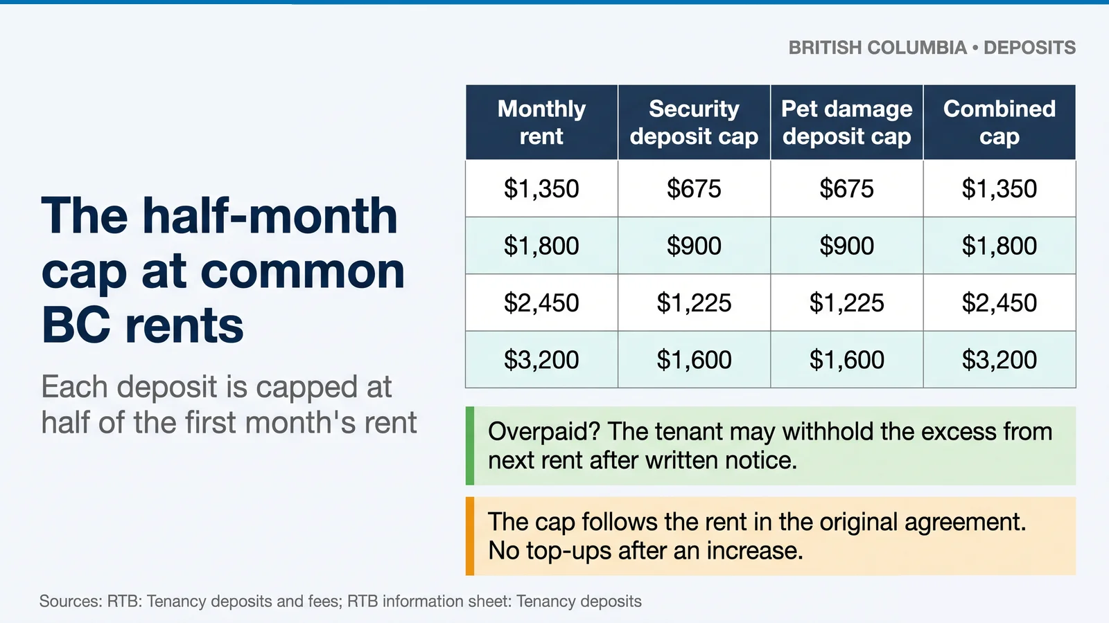 Table of BC deposit caps: $1,350 rent allows $675 each; $1,800 allows $900; $2,450 allows $1,225; $3,200 allows $1,600; combined cap one month's rent