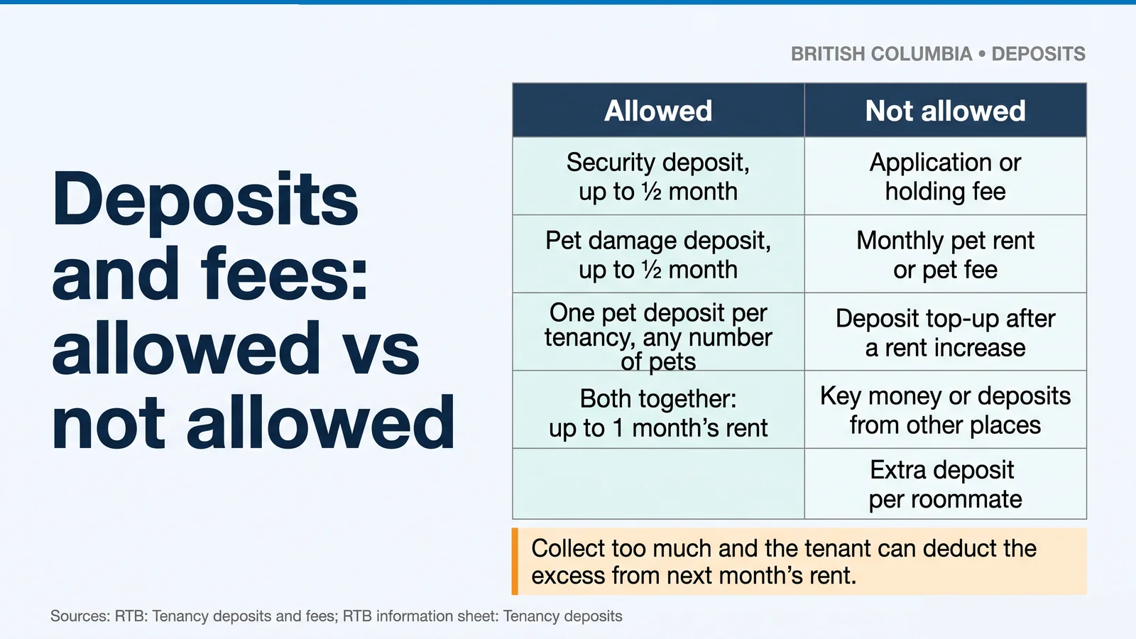 Comparison of BC deposits and fees: half-month security and pet deposits allowed; application fees, pet rent, top-ups, key money and per-roommate deposits not allowed