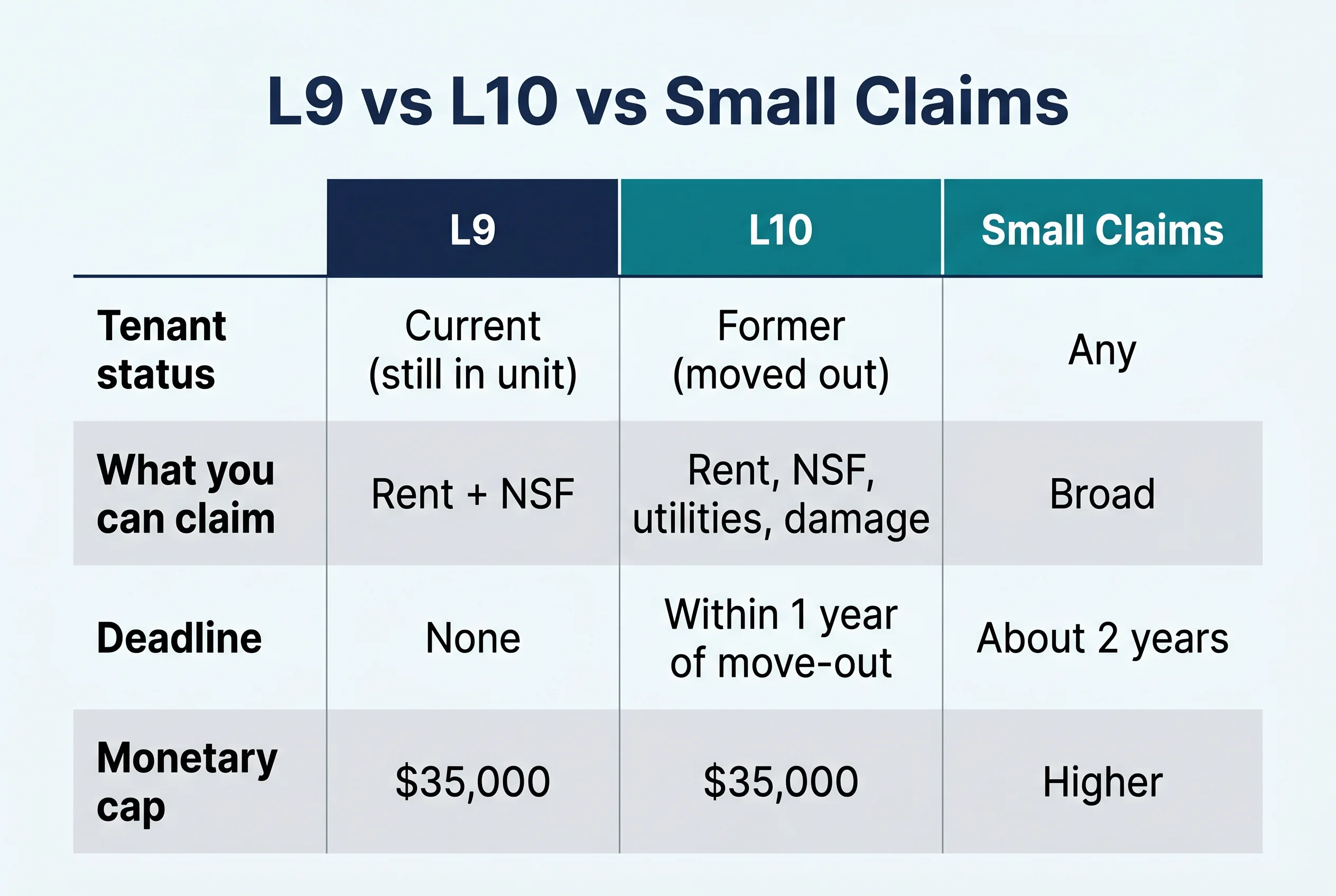 A comparison table of L9 vs L10 vs Small Claims covering tenant status, what you can claim, deadline, and monetary cap.