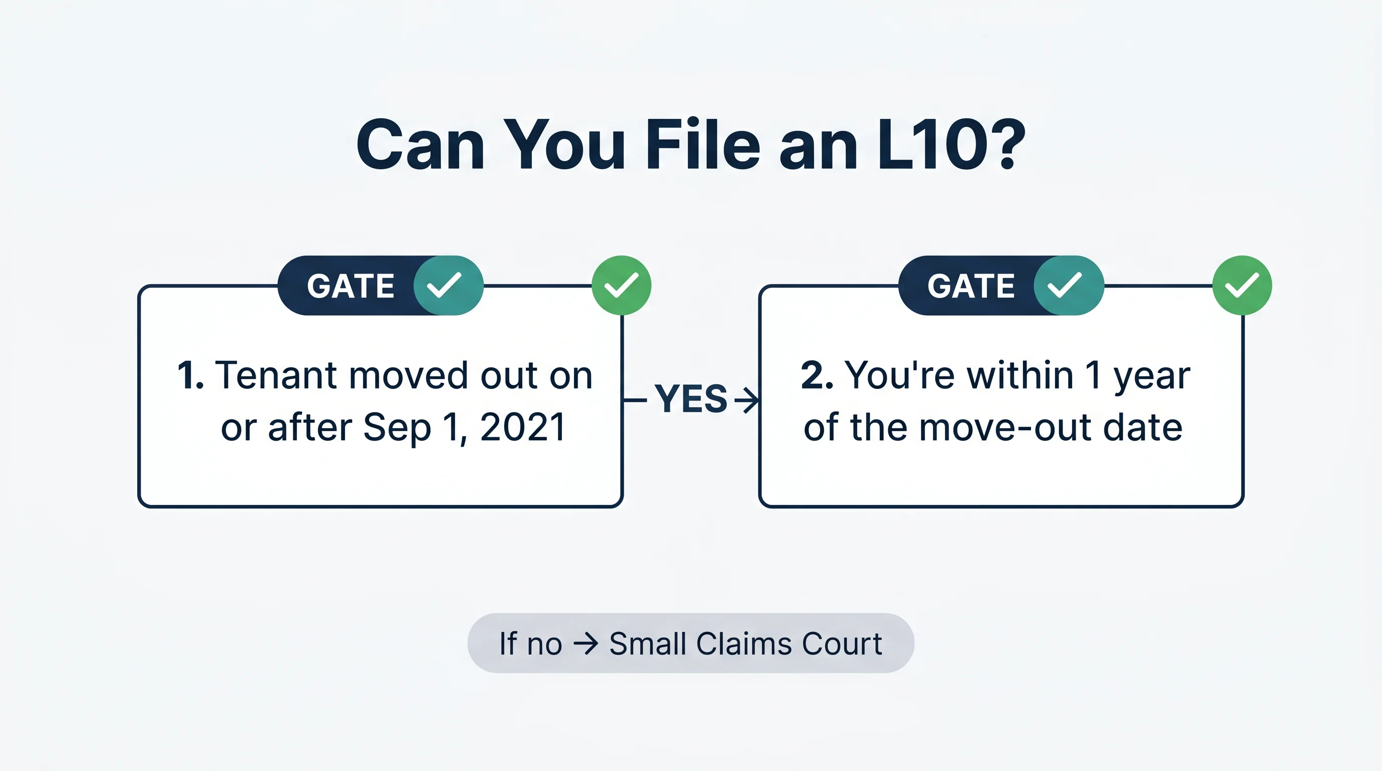 An infographic titled Can You File an L10, showing two gates that must both be yes: tenant moved out on or after Sep 1 2021, and you're within one year of the move-out date, with a note that if no, use Small Claims Court.