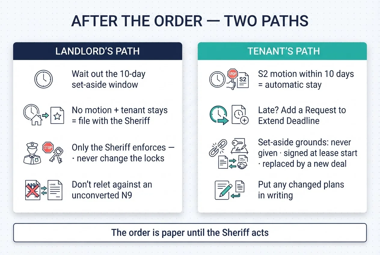 After the order, two paths: the landlord waits out the 10-day set-aside window and can only enforce through the Sheriff, while the tenant's timely S2 motion brings an automatic stay — the order is paper until the Sheriff acts