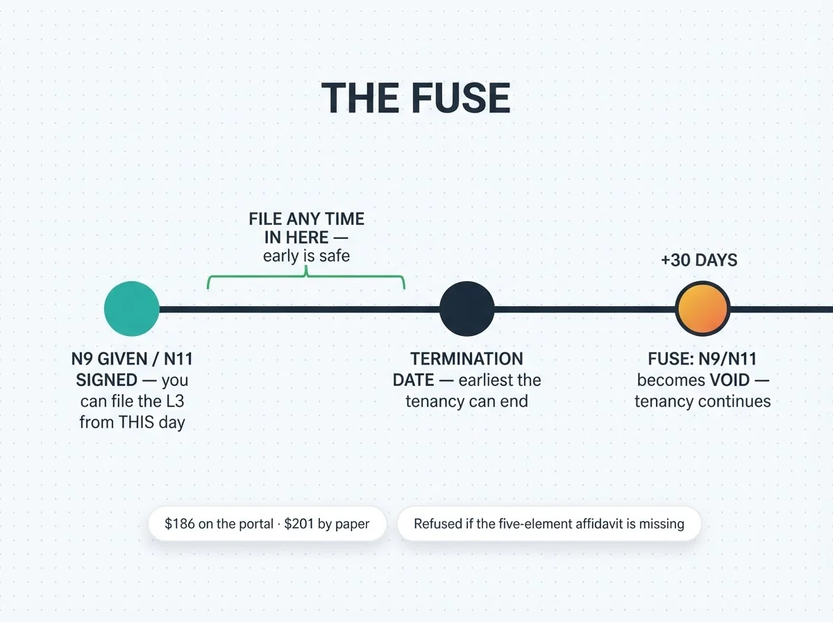 The fuse timeline: you can file the L3 from the day the N9 is given or the N11 is signed, the tenancy can't end before the termination date, and 30 days after that date the notice or agreement becomes void — $186 on the portal, $201 by paper