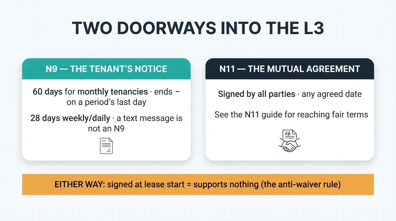Two doorways into the L3: the N9 tenant's notice with its 60-day and 28-day math, and the N11 mutual agreement — and either way, a document signed at lease start supports nothing under the anti-waiver rule