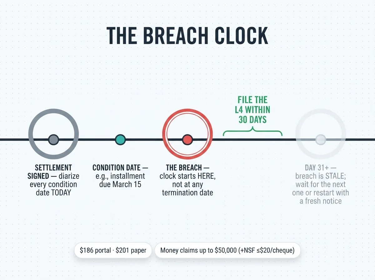 The breach clock: diarize every condition date at signing, the clock starts at the breach itself, file the L4 within 30 days — by day 31 the breach is stale and enforcement waits for the next one or a fresh notice