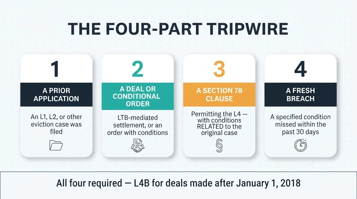 The four-part tripwire: a prior eviction application, a mediated settlement or conditional order, a section 78 clause with conditions related to the original case, and a fresh breach within the past 30 days — all four required