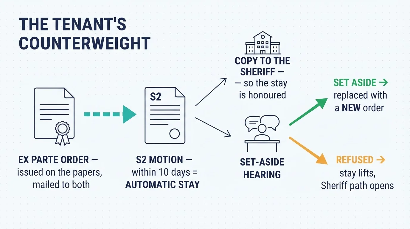 The tenant's counterweight: an S2 motion within 10 days brings an automatic stay — walk a copy to the Sheriff — then the set-aside hearing either replaces the ex parte order with a new one or lifts the stay