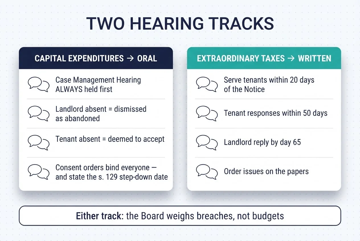 Two hearing tracks: capital expenditures go to an oral hearing with a Case Management Hearing always held first and serious no-show consequences both ways, while extraordinary-tax applications usually run as written hearings on a 20, 50, and 65-day paper calendar — and either way the Board weighs breaches, not budgets