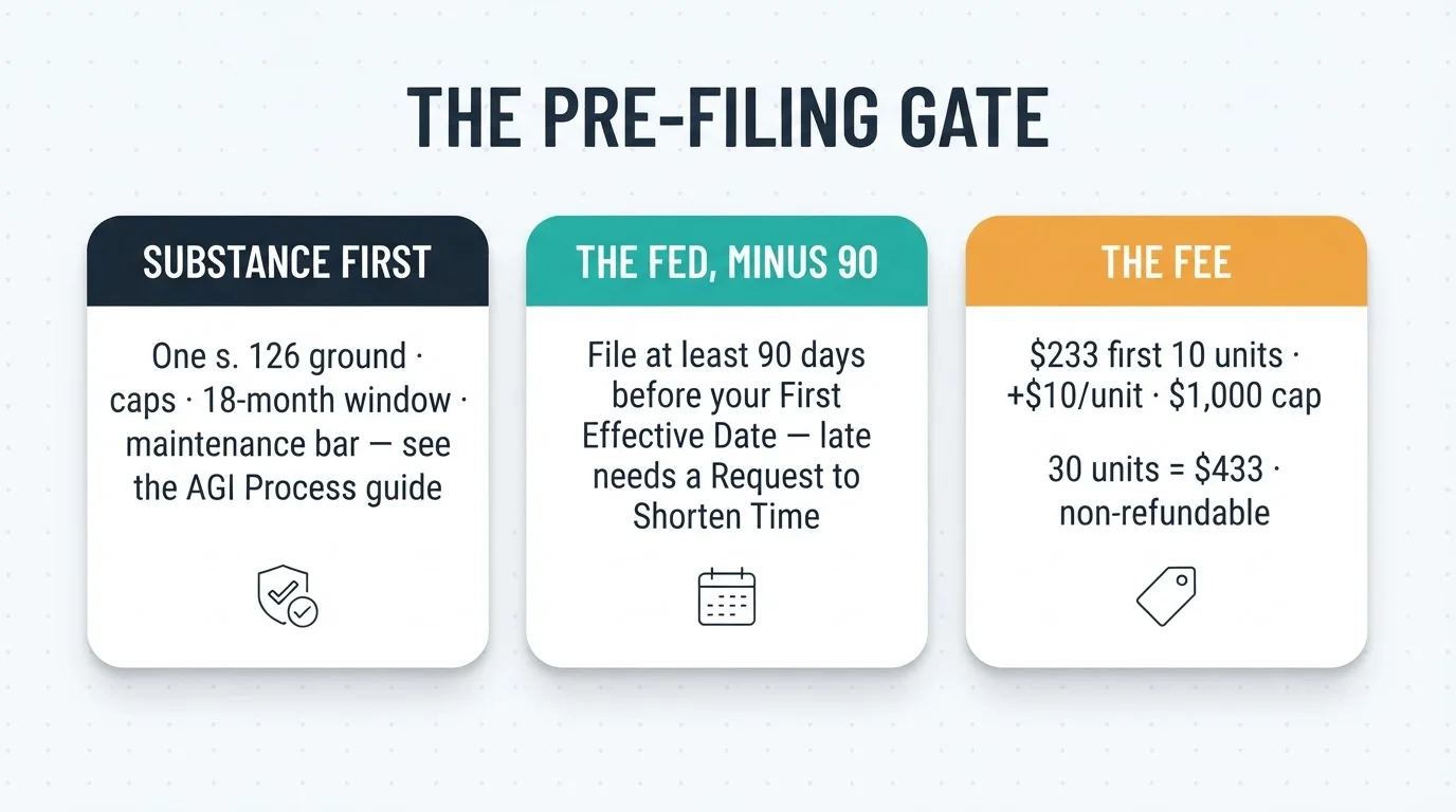 The pre-filing gate: confirm the substance first via the AGI Process guide, file at least 90 days before your First Effective Date, and budget the fee — $233 for the first 10 units plus $10 per additional unit to a $1,000 cap