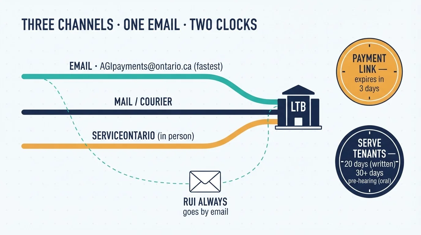 Three channels, one email, two clocks: email, mail, or ServiceOntario routes into the LTB — with the RUI always going by email, a payment link that expires in 3 days, and tenant service due within 20 days for written hearings or 30-plus days before oral hearings