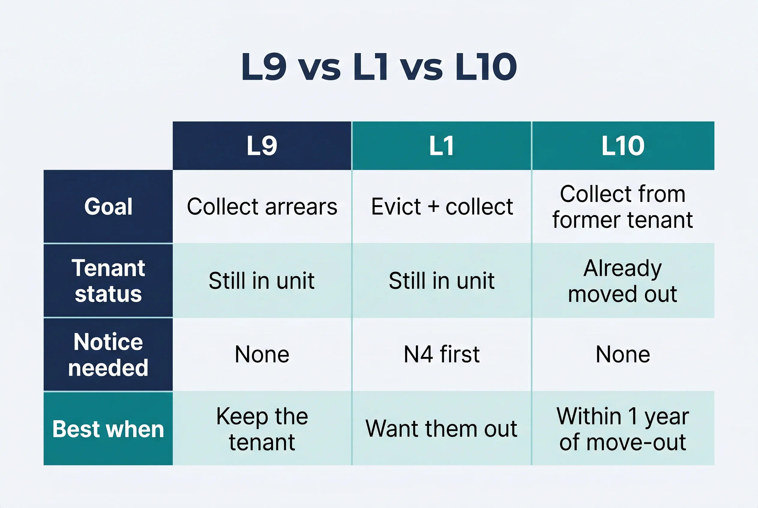A comparison table of L9 vs L1 vs L10 covering goal, tenant status, whether notice is needed, and when each is best.