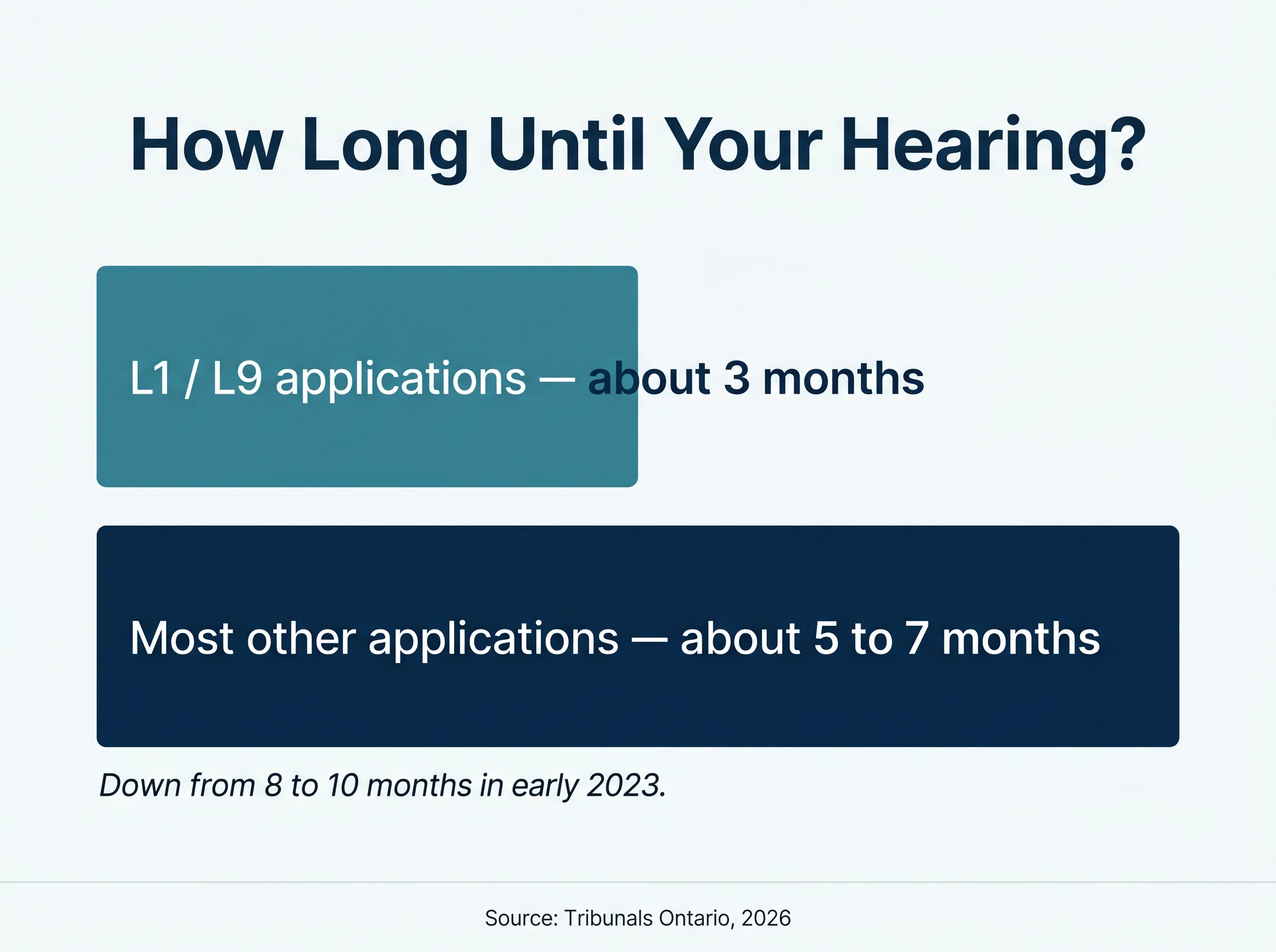 A bar graphic titled How Long Until Your Hearing showing L1/L9 applications at about 3 months versus most other applications at about 5 to 7 months.