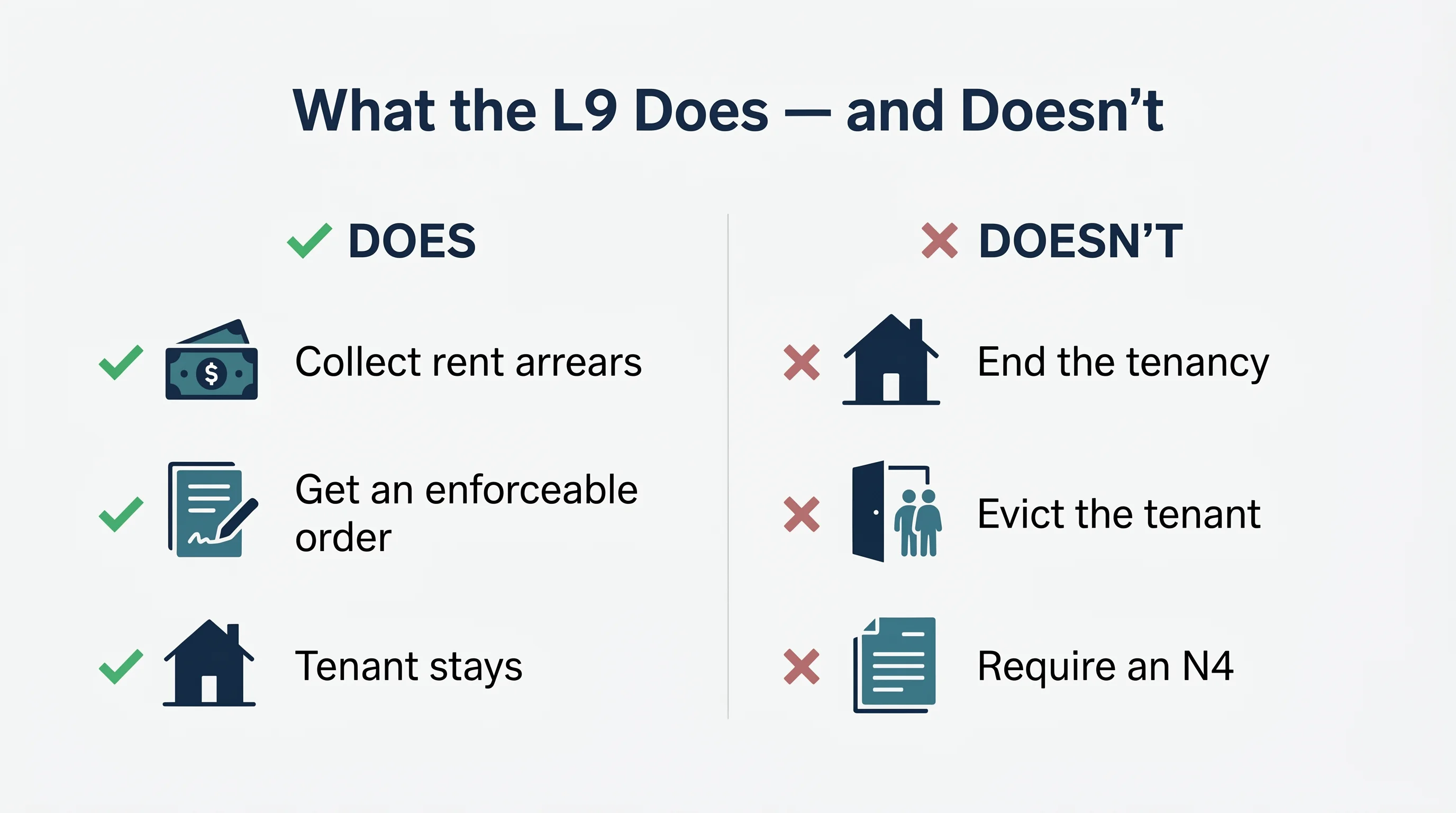 An infographic titled What the L9 Does and Doesn't: it collects rent arrears, gets an enforceable order, and the tenant stays; it does not end the tenancy, evict the tenant, or require an N4.