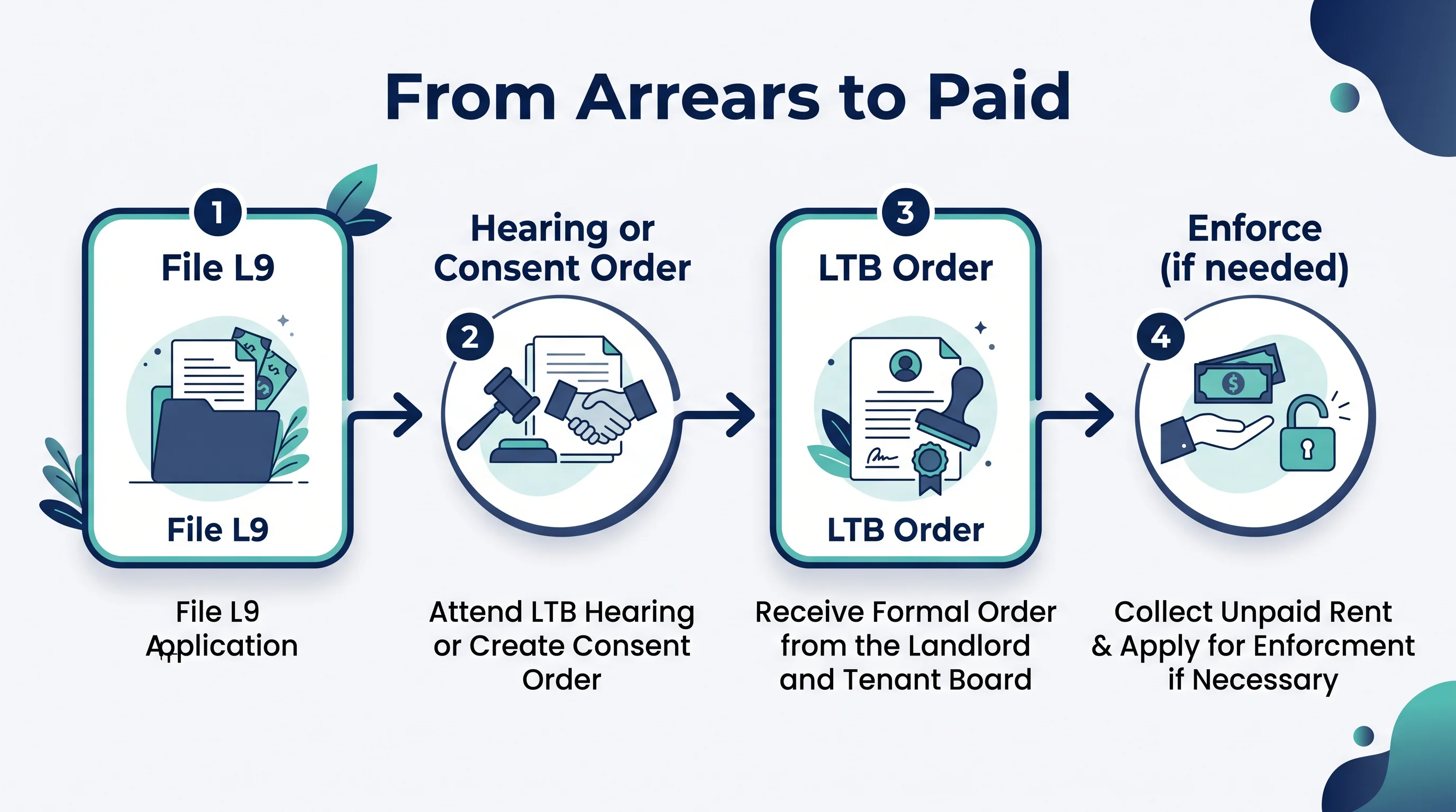 A process-flow illustration titled From Arrears to Paid with four steps: File L9, Hearing or Consent Order, LTB Order, and Enforce if needed.