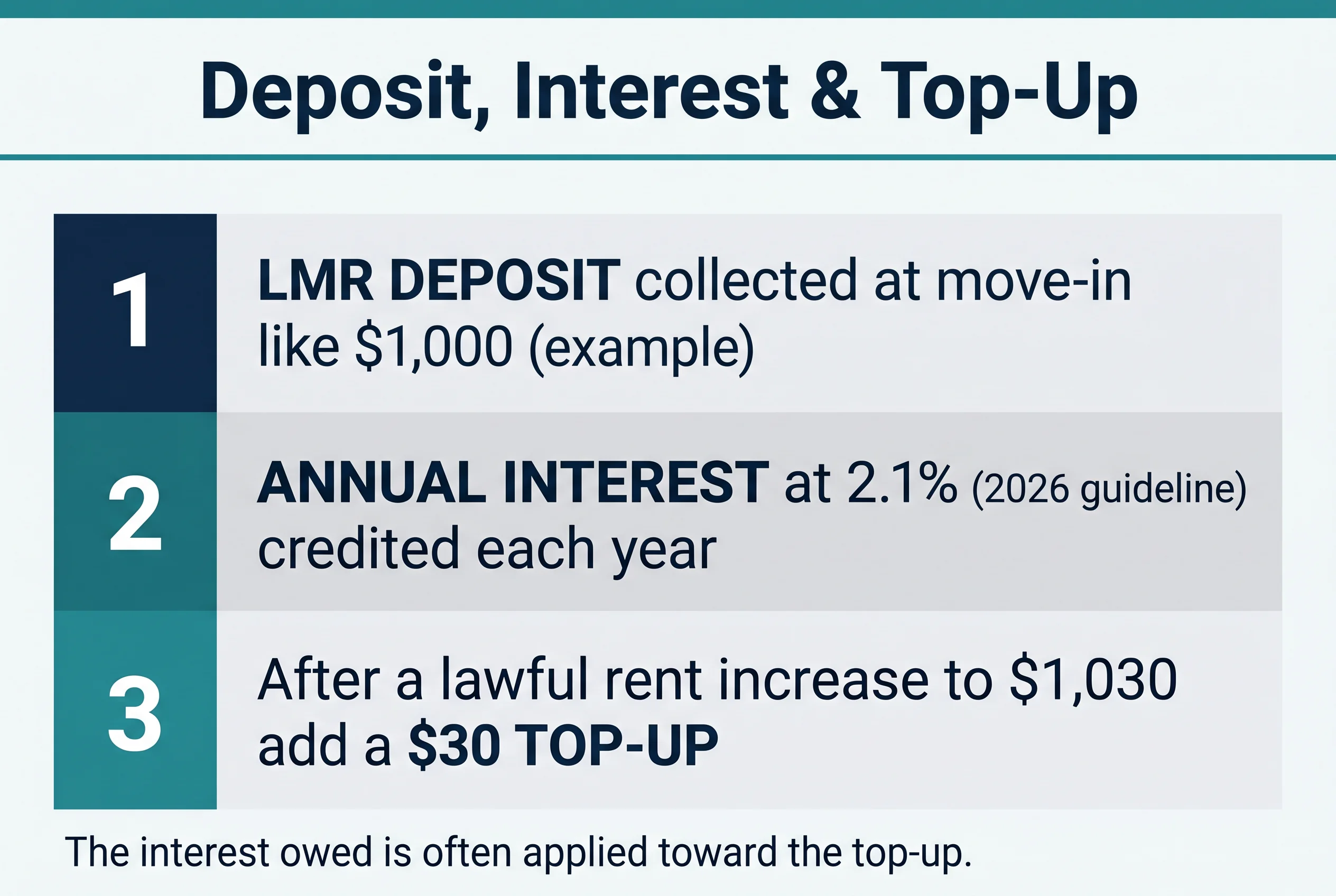 Deposit, interest and top-up worked example: 1) $1,000 deposit at move-in; 2) annual interest at 2.1% credited each year; 3) after a rent increase to $1,030, a $30 top-up — with the interest owed often applied toward the top-up.