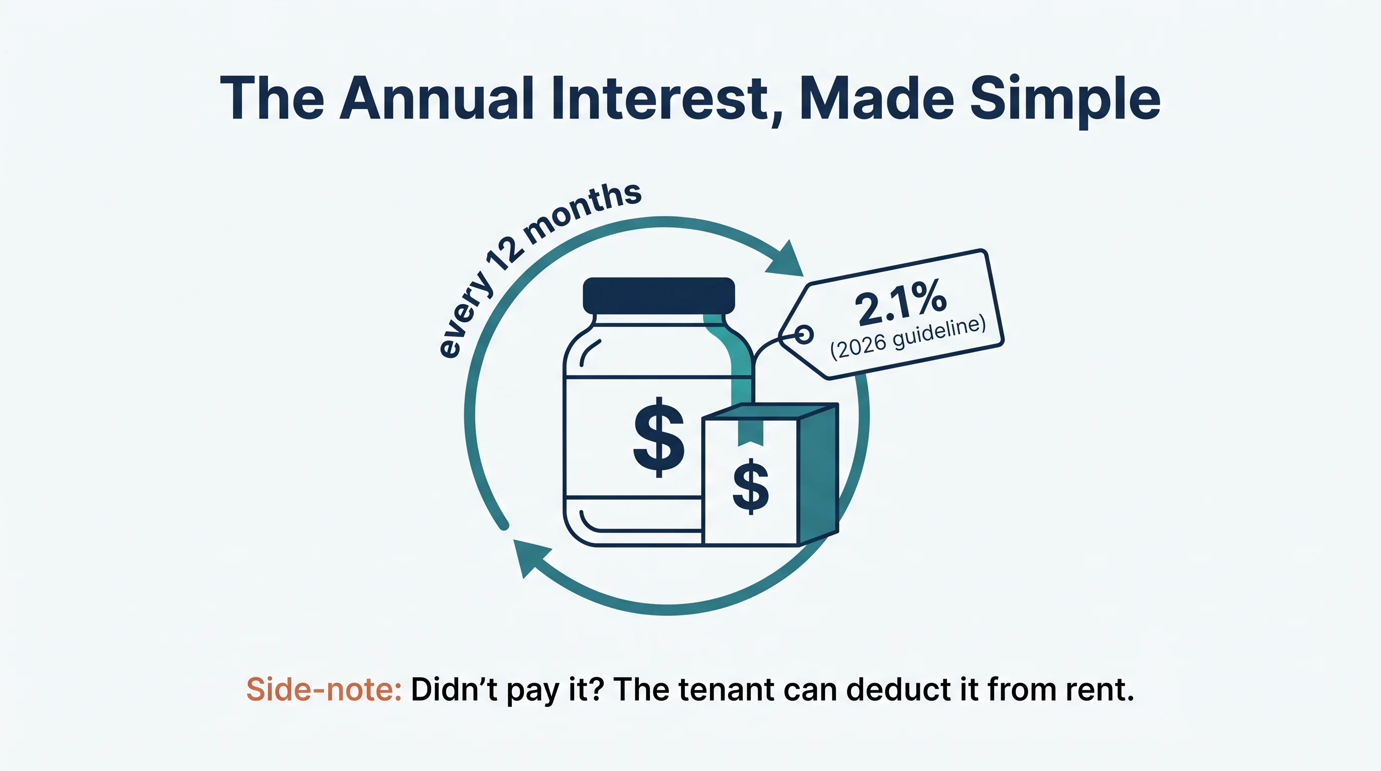 The annual interest made simple: a deposit box, a circular arrow marked every 12 months, a 2.1% (2026 guideline) tag, and a note that if you don't pay it, the tenant can deduct it from rent.