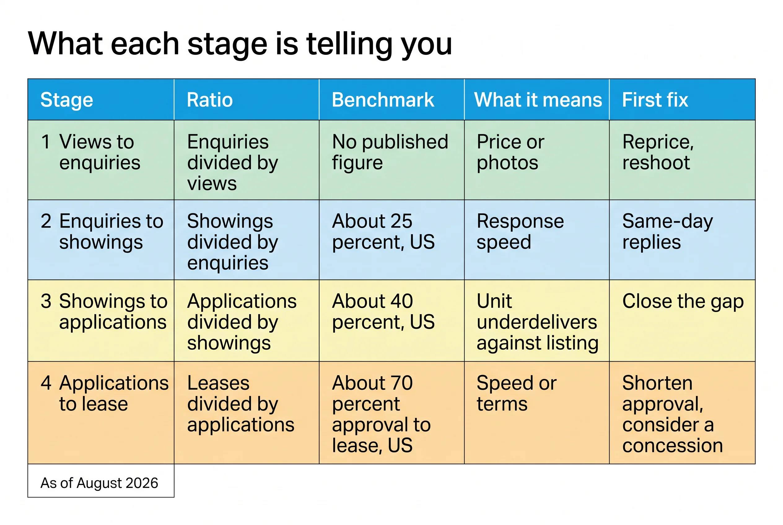 Four-row diagnostic table titled What each stage is telling you, showing the ratio, benchmark, meaning and first fix for each leasing funnel stage.