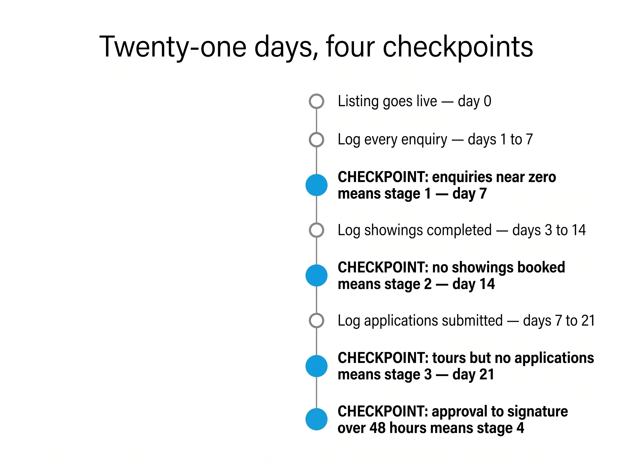 Vertical timeline chart titled Twenty-one days, four checkpoints, marking when to log each stage and when to check for a failure.