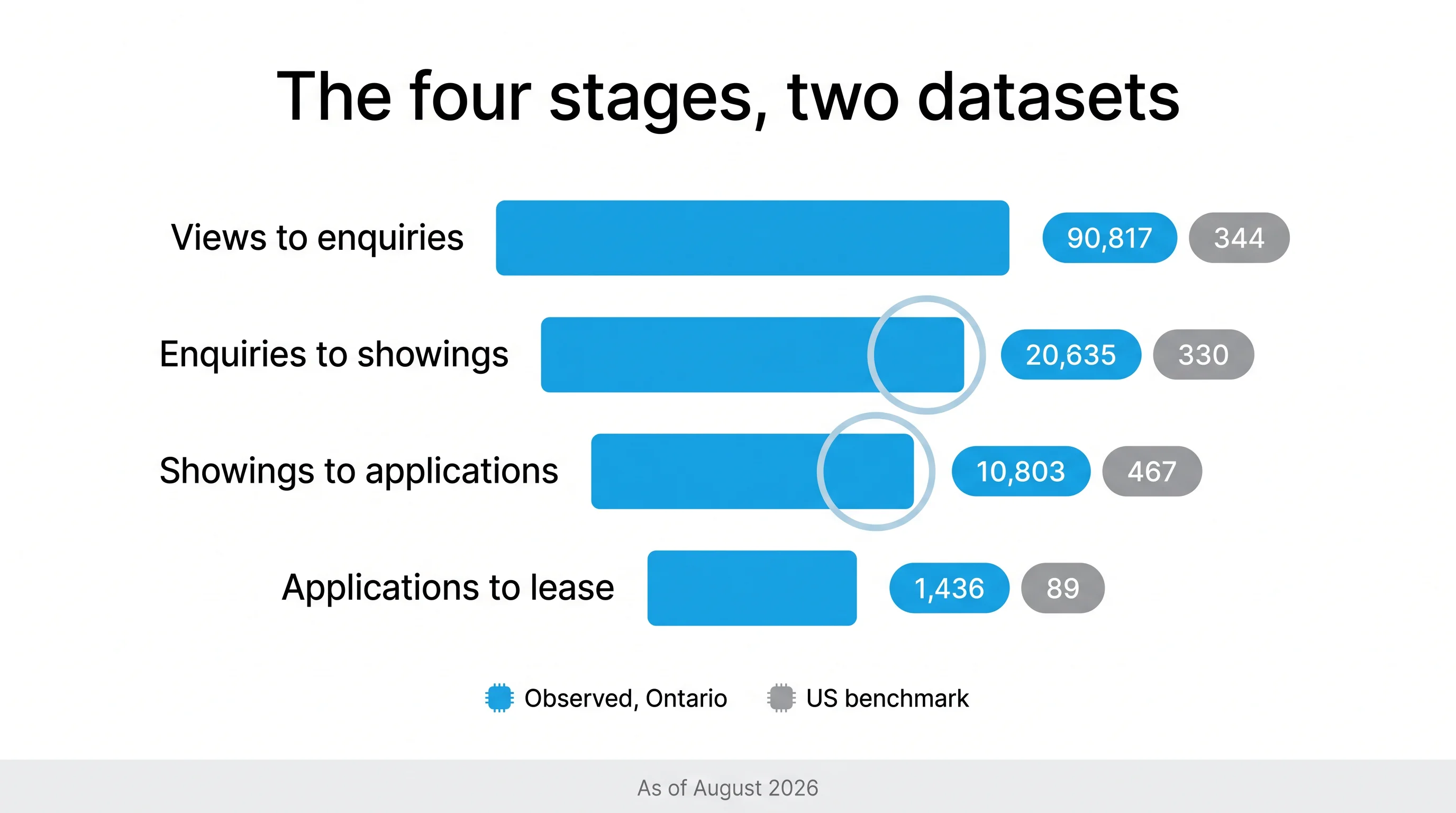 Funnel infographic titled The four stages, two datasets, comparing observed Ontario figures against US benchmarks at each of four stages.