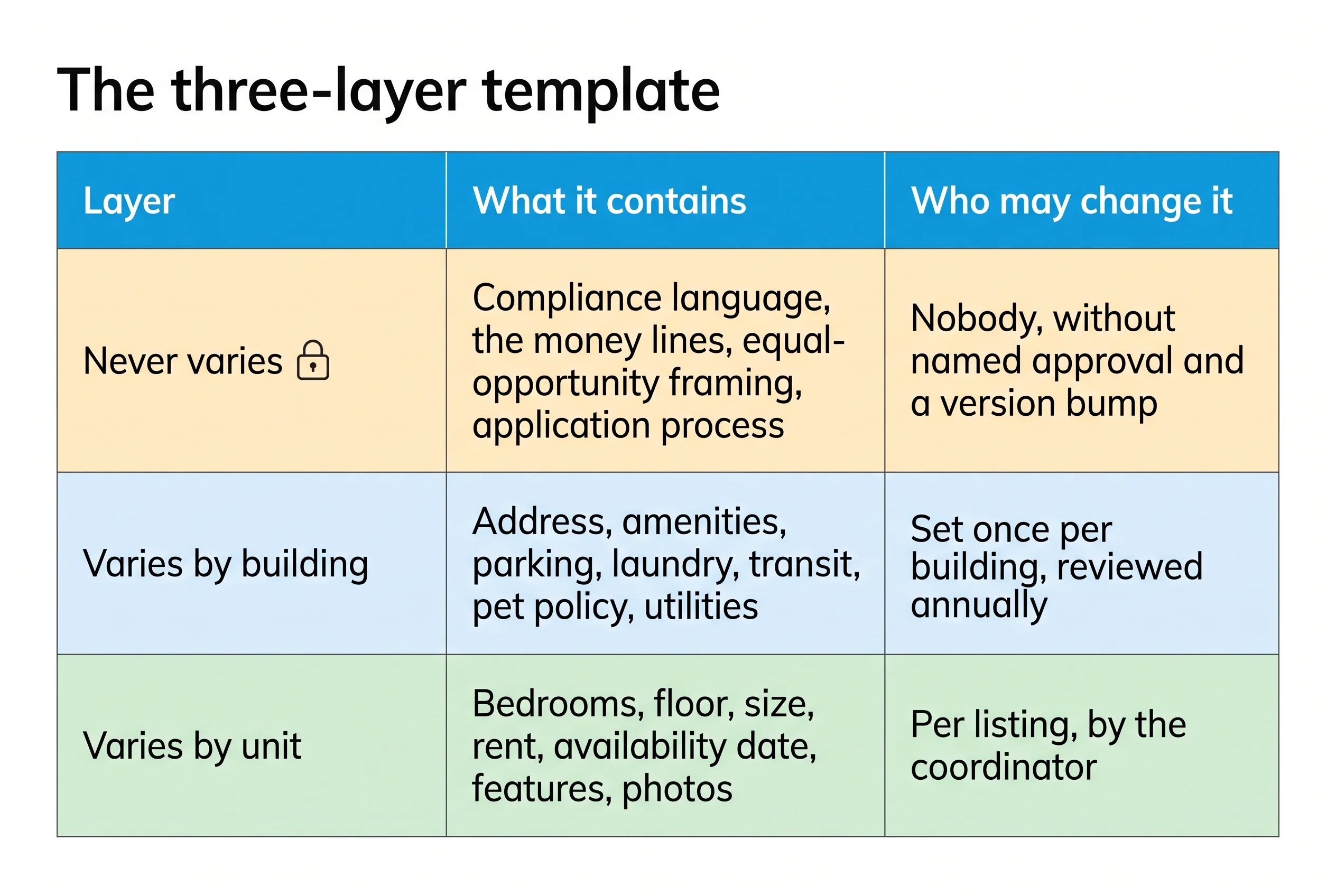 Three-row table titled The three-layer template, showing what each layer contains and who is permitted to change it.