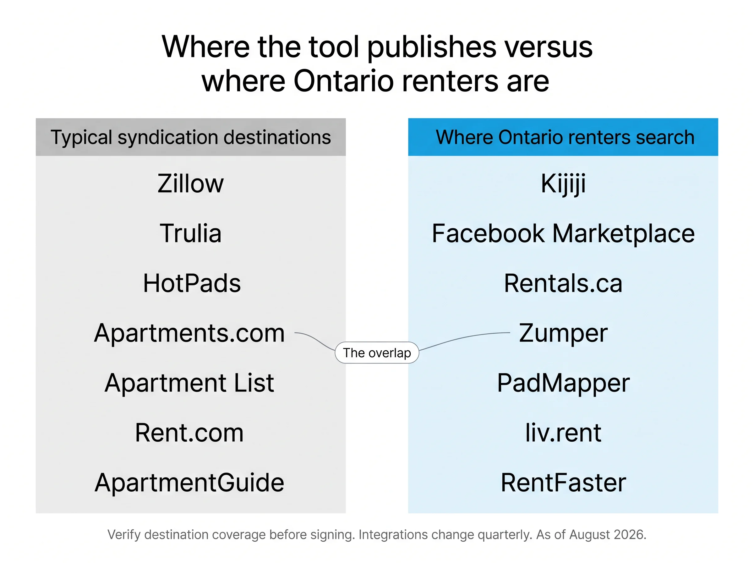 Two-column comparison titled Where the tool publishes versus where Ontario renters are, with a single connecting line marking Zumper as the only overlap.