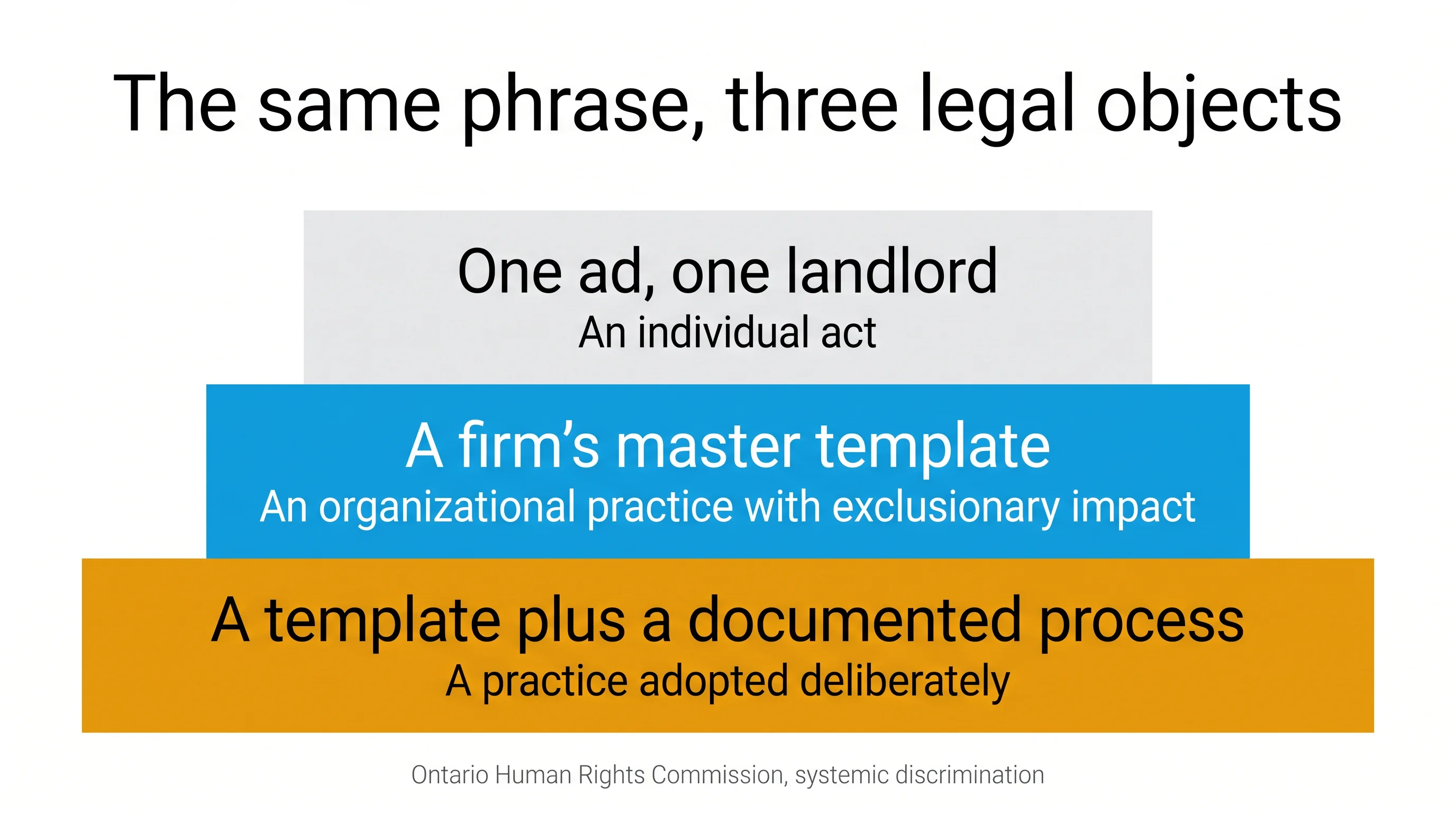 Infographic titled The same phrase, three legal objects, showing escalation from an individual act to an organizational practice to a practice adopted deliberately.