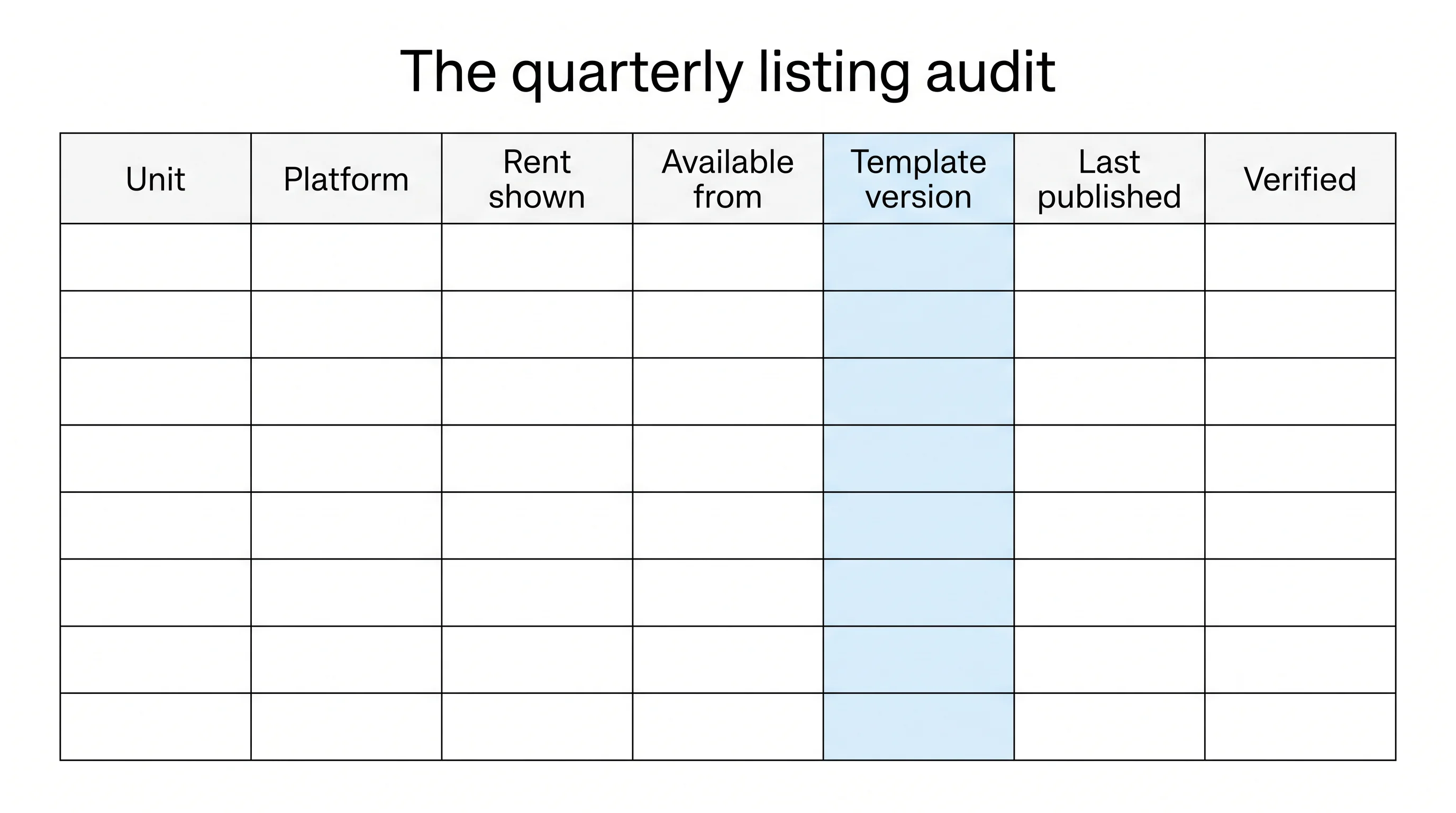Empty seven-column audit grid titled The quarterly listing audit, with columns for unit, platform, rent shown, availability, template version, last published and verified.