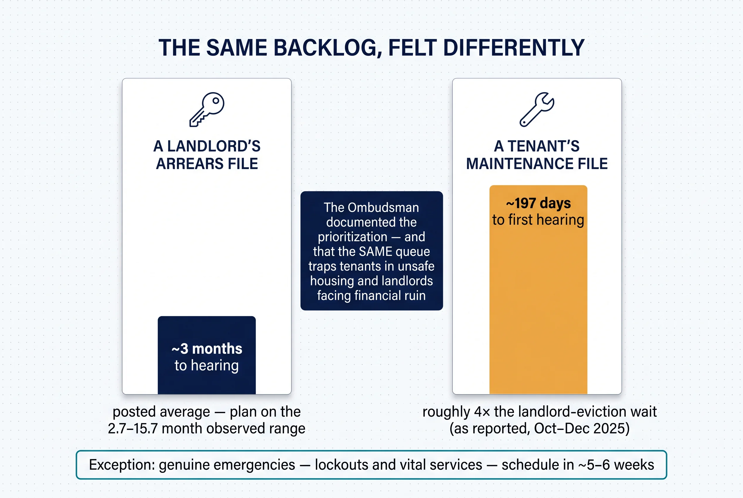The same backlog felt differently: a landlord's arrears file at about three months beside a tenant's maintenance file at about 197 days