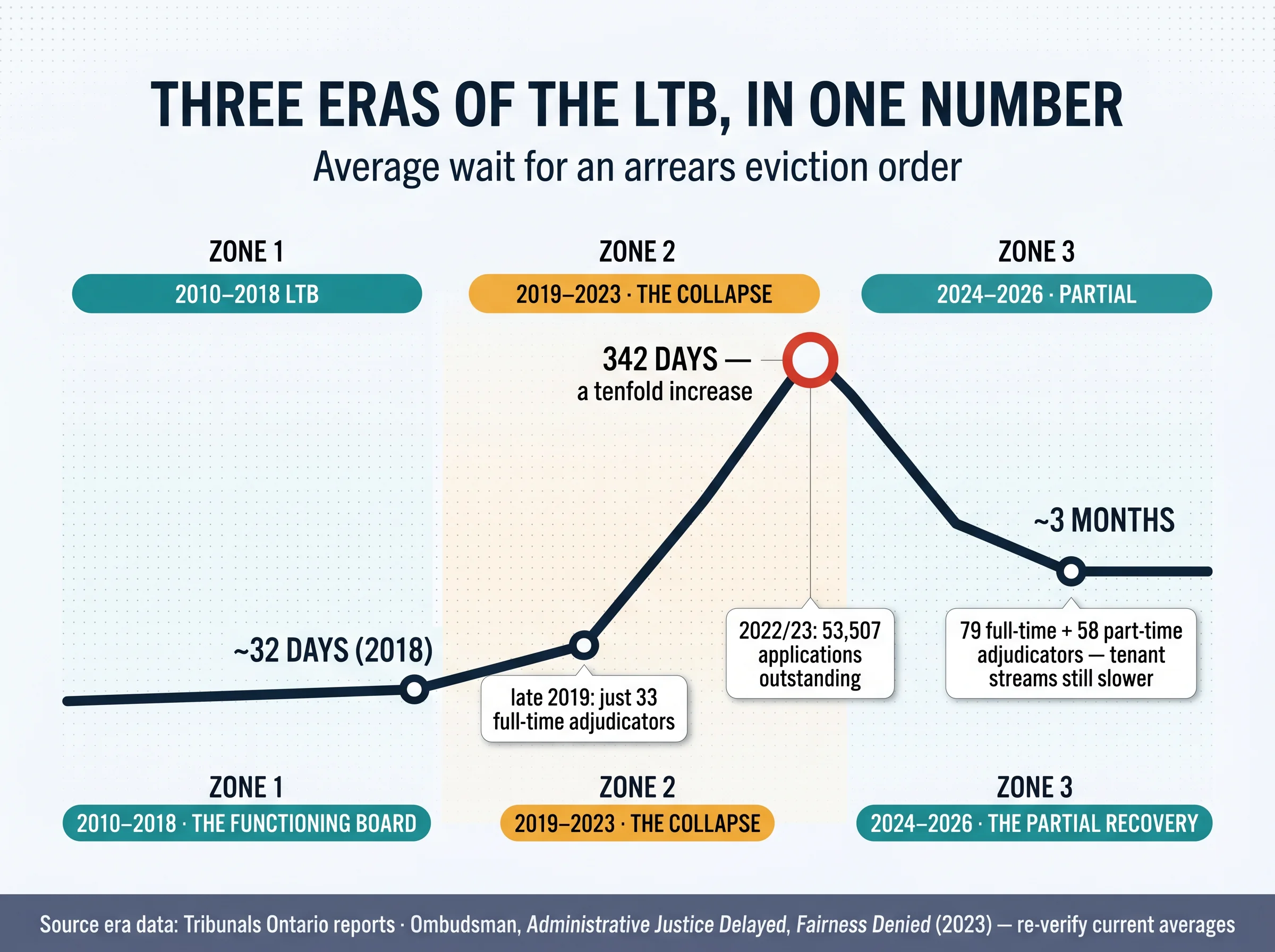 Three eras of the LTB in one number: 32-day arrears orders in 2018, 342 days at the peak of the collapse, and roughly three months after the partial recovery
