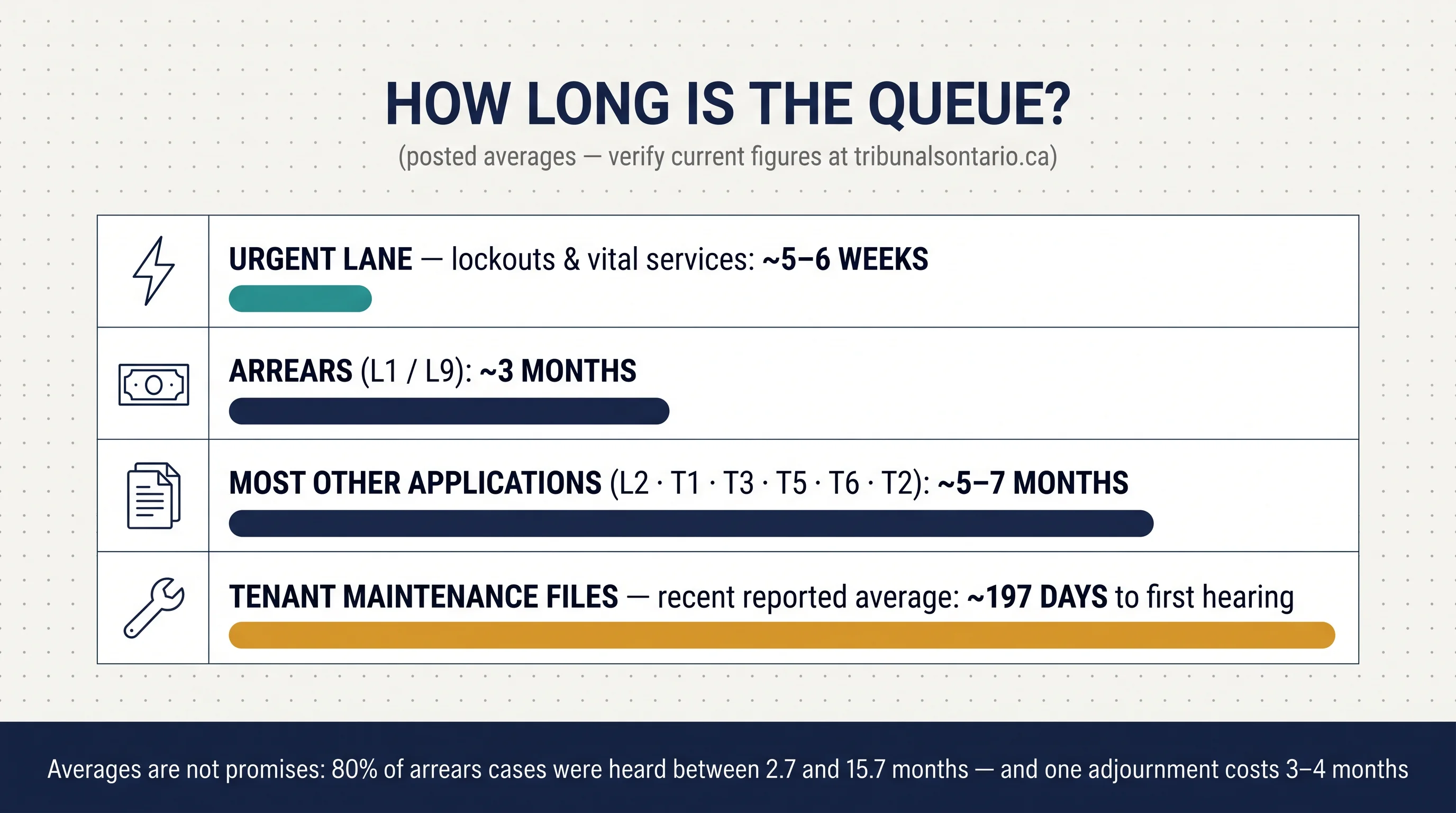LTB wait-time board: the urgent lane in weeks, arrears in about three months, most other applications five to seven months, tenant maintenance files longest