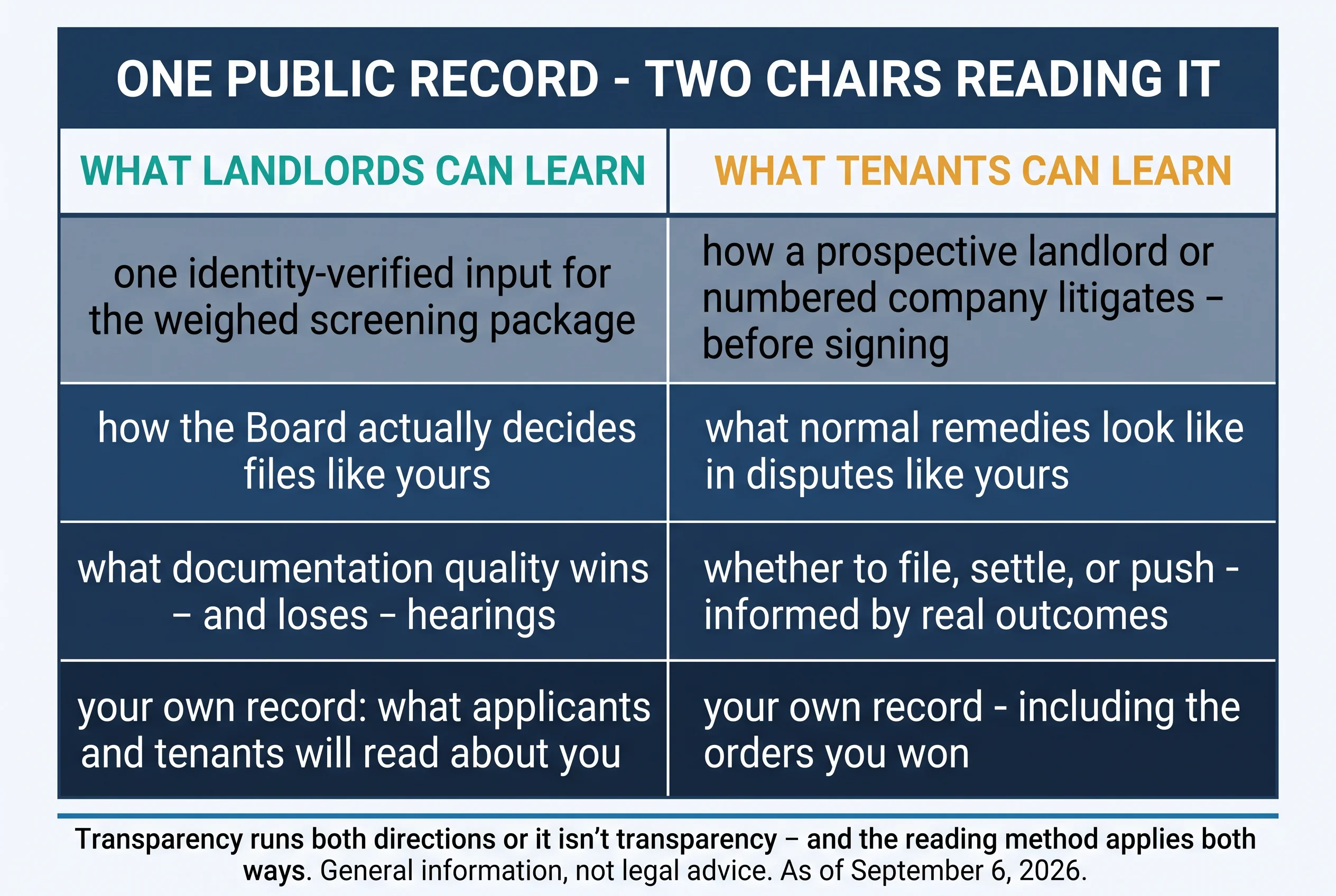One public record, two chairs reading it. What landlords can learn: one identity-verified input for the weighed screening package; how the Board actually decides files like yours; what documentation quality wins and loses hearings; your own record — what applicants and tenants will read about you. What tenants can learn: how a prospective landlord or numbered company litigates, before signing; what normal remedies look like in disputes like yours; whether to file, settle, or push, informed by real outcomes; your own record, including the orders you won. Transparency runs both directions or it isn't transparency