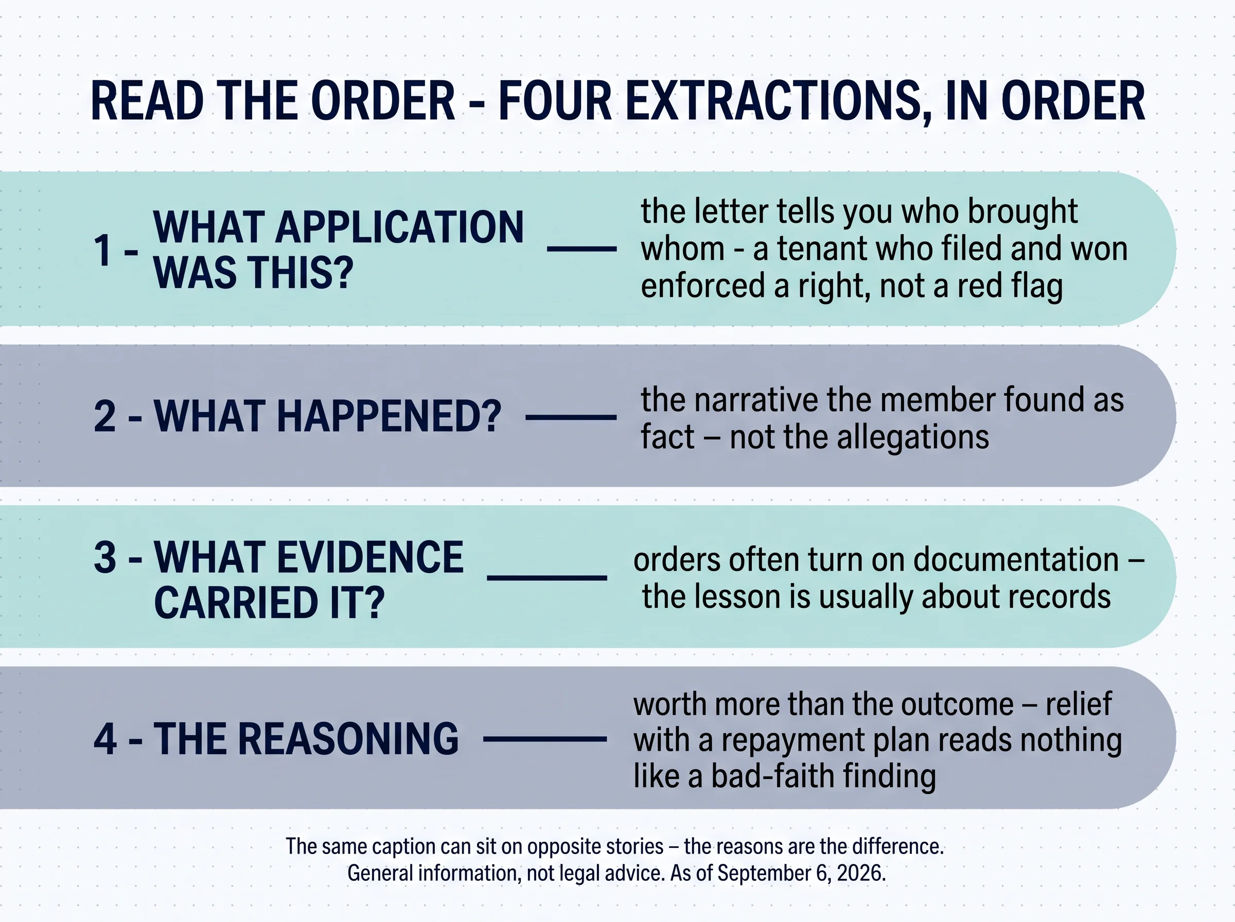 Read the order — four extractions, in order. One: what application was this? The letter tells you who brought whom — a tenant who filed and won enforced a right, not a red flag. Two: what happened? The narrative the member found as fact, not the allegations. Three: what evidence carried it? Orders often turn on documentation. Four: the reasoning — worth more than the outcome; relief with a repayment plan reads nothing like a bad-faith finding. The same caption can sit on opposite stories — the reasons are the difference