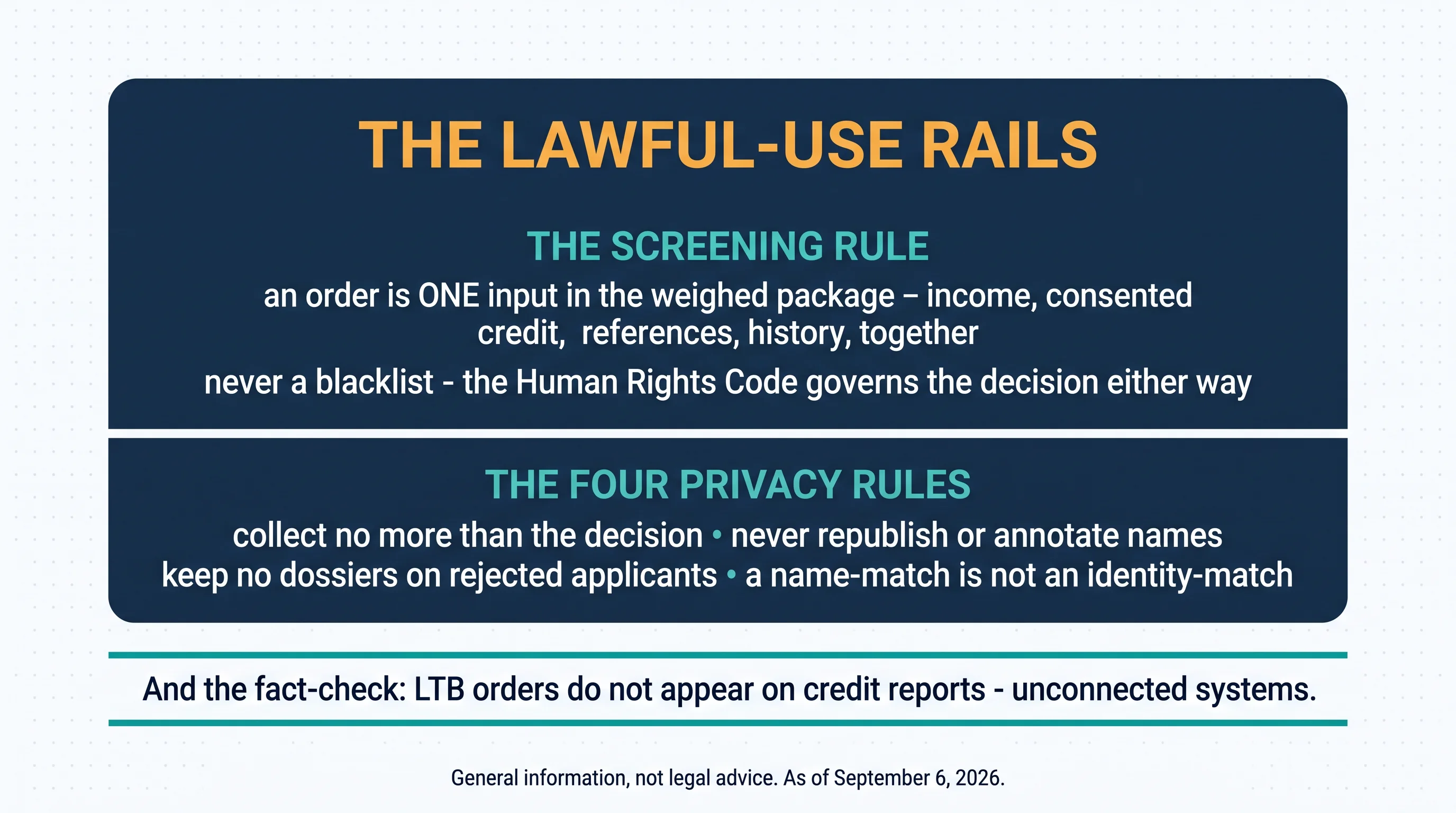 The lawful-use rails. The screening rule: an order is one input in the weighed package — income, consented credit, references, history, together; never a blacklist — the Human Rights Code governs the decision either way. The four privacy rules: collect no more than the decision; never republish or annotate names; keep no dossiers on rejected applicants; a name-match is not an identity-match. And the fact-check: LTB orders do not appear on credit reports — unconnected systems