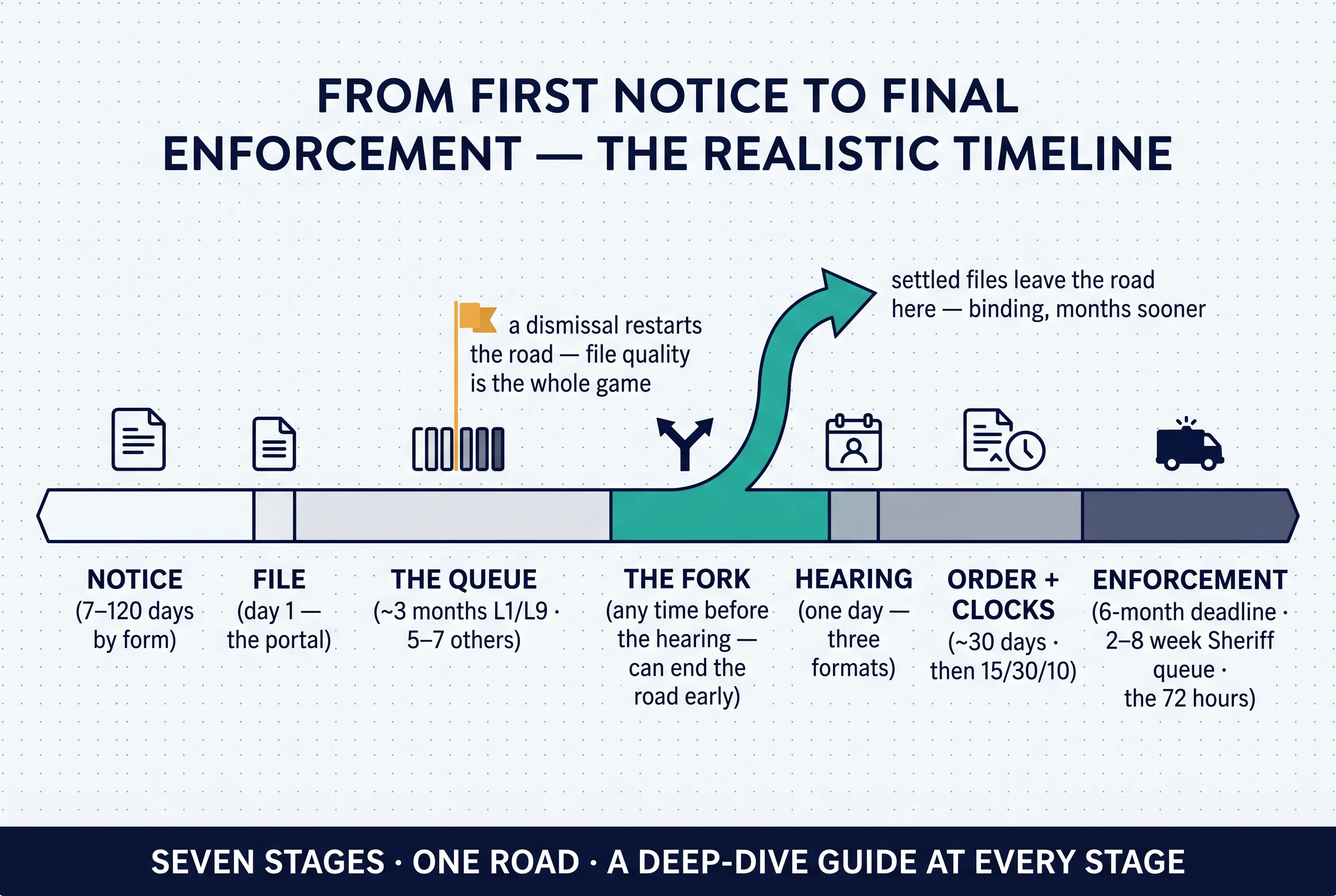 From first notice to final enforcement — the realistic timeline, with the settlement fork exiting the road early and the dismissal flag over the queue