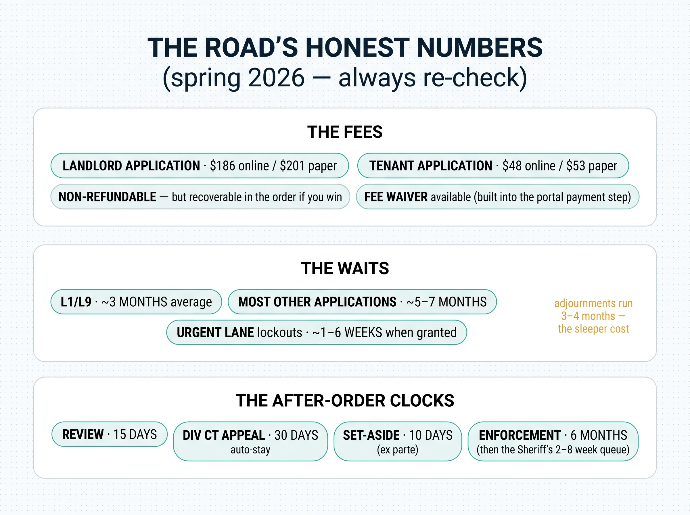 The road's honest numbers: the filing fees, the real wait times, and every after-order clock — consolidated on one board