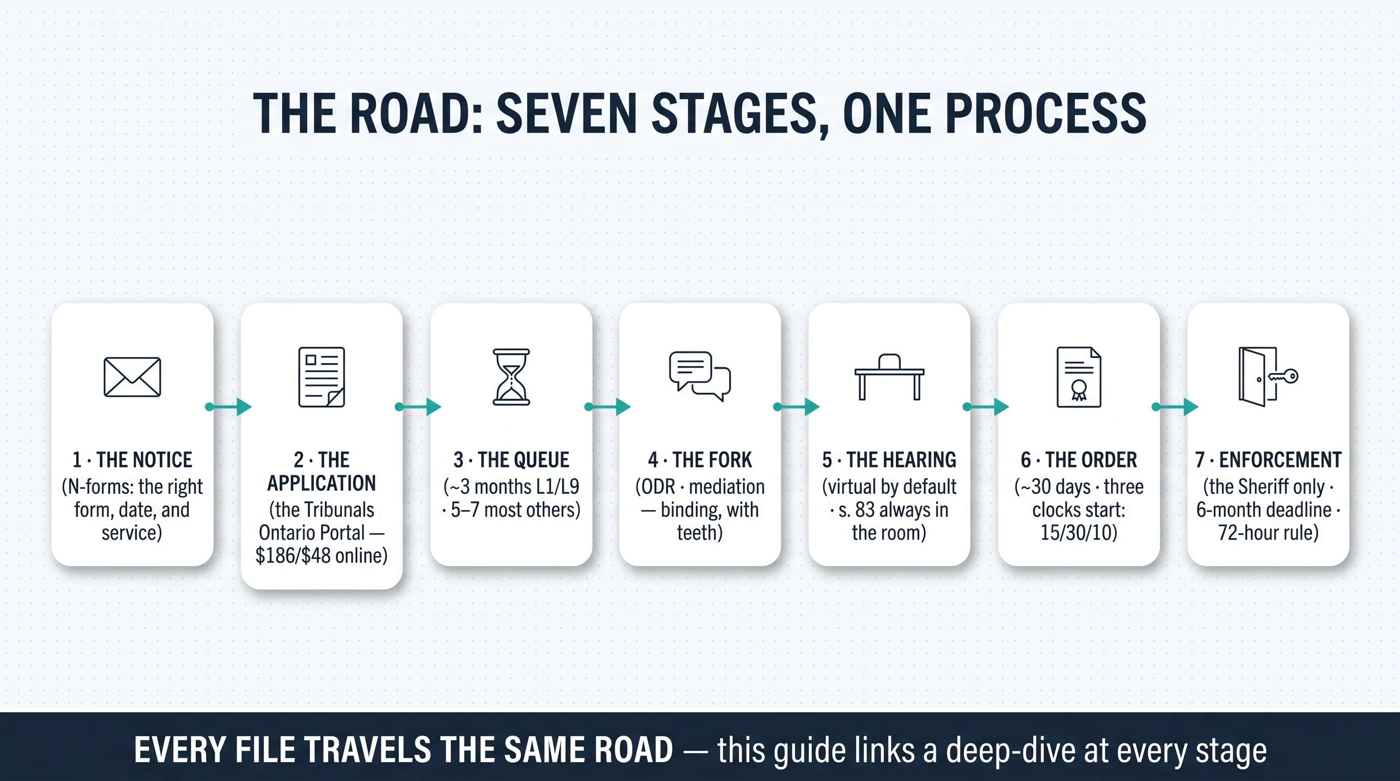 The road: seven stages, one process — the notice, the application, the queue, the fork, the hearing, the order, and enforcement, with a deep-dive linked at every stage