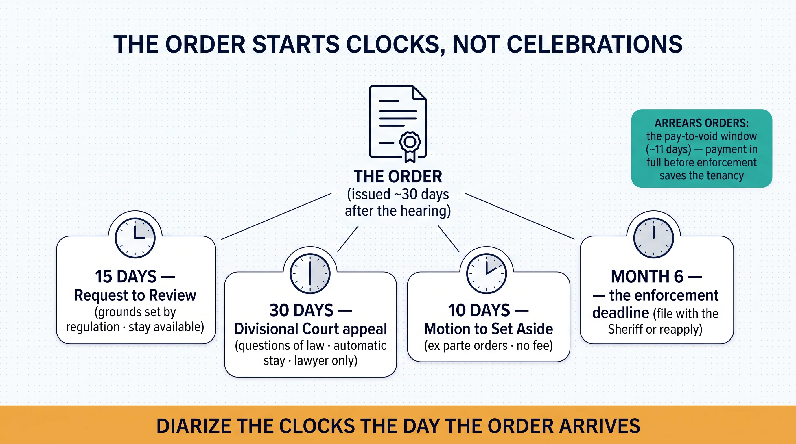 The order starts clocks, not celebrations: the 15-day review, the 30-day appeal, the 10-day set-aside, the pay-to-void window, and the month-6 enforcement deadline